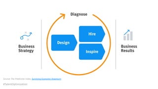 #TalentOptimization
Source: The Predictive Index, Surviving Economic Downturn
 