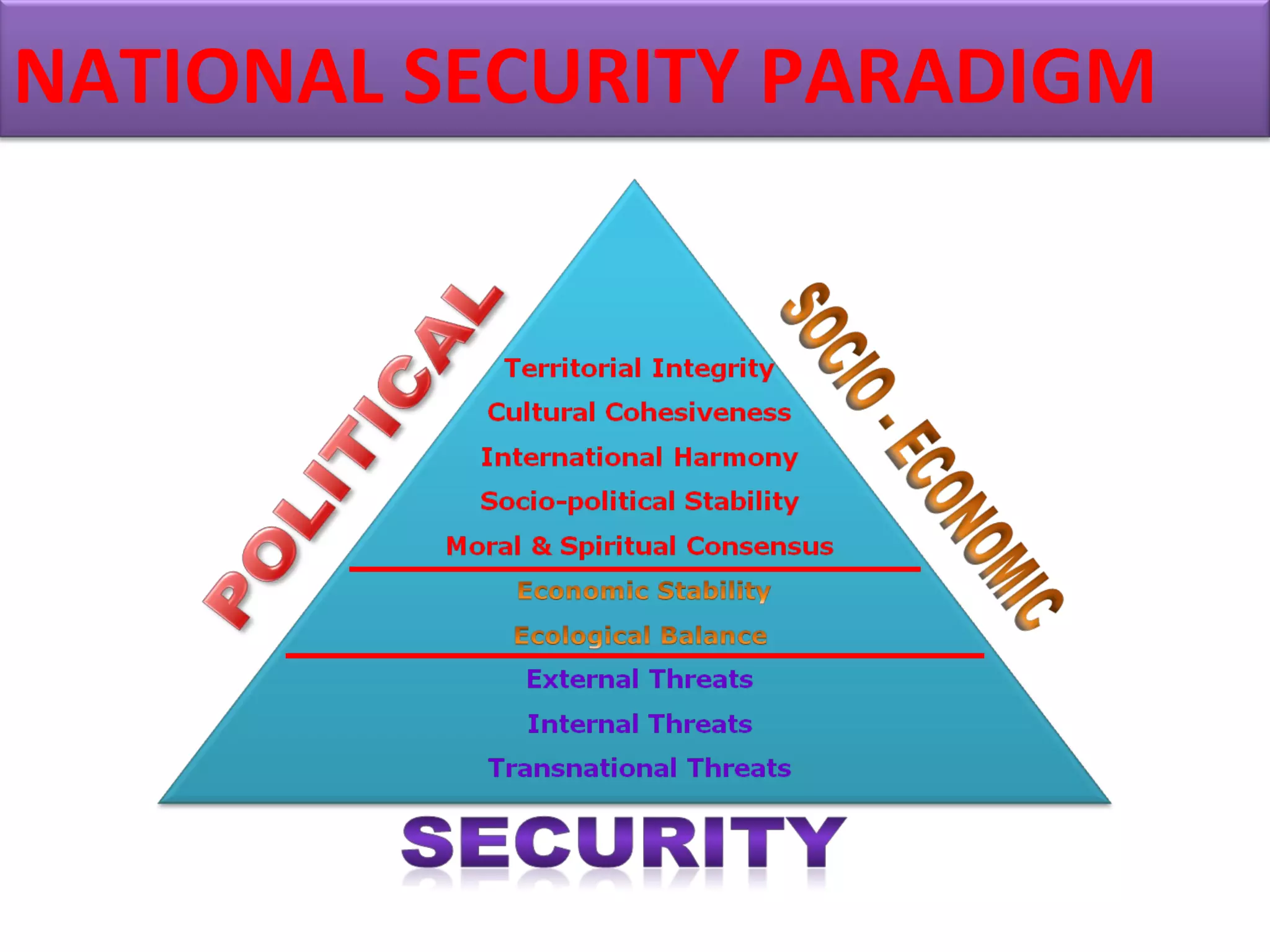 NATIONAL SECURITY PARADIGM
 