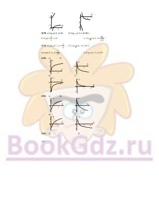 126
0
-8–
–
Y
–
-2–
| |
X
| |
3
0
–
|
-4–
Y
X
|| |
3
–
-8–
1478. а) log6х≥2, х≥36; б) log0,1х>3, х<0,001;
в) log9х≤
1
2
, х≤3; г) log4 5 х<3, х>
64
125
.
1479. а) log9х≤−1, х≤
1
9
; б) log1 3 х<−4, х>81;
в) log5х≥−2, х≥
1
25
; г) log0,2х>−3, х<125.
1480. а) б)
0
|
Y
X
2–
||
–
|
3
–
4–
0
Y
X
2–
–
||| |
3
–
в) г)
0
Y
X
-2–
–
|
8
|| |
–
–
-4–
0
–
|
-2–
Y
X
2–
||
–
|
3
| |
6
1481. а) б)
-4–
0
–
|
Y
X
4–
||
–
|
3
-4–
0
–
|
Y
X
4–
||
–
|
3
в) г)
-4–
0
–
|
Y
X
4–
||
–
|
3 0
–
|
-2–
Y
X
2–
||
–
|
3
| |
6
1482. а) б)
 