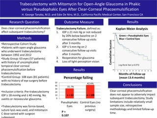 Trabeculectomy with Mitomycin for Open-Angle Glaucoma in Phakic
versus Pseudophakic Eyes After Clear-Corneal Phacoemulsification
H. George Tanaka, M.D. and Edie De Niro, M.D., California Pacific Medical Center, San Francisco CA
Research Question
Methods
•Retrospective Cohort Study
•Patients with open-angle glaucoma
who underwent trabeculectomy
between 1992 and 2012
•Study Group: 63 eyes (57 patients)
with history of uncomplicated
temporal clear corneal
phacoemulsification before
trabeculectomy
•Control Group: 108 eyes (81 patients)
with no history of eye surgery before
trabeculectomy
•Inclusion criteria: Pre-trabeculectomy
IOP ≥ 18 mmHg and ≤ 40 mmHg. No
uveitis or neovascular glaucoma.
•Trabeculectomy was fornix-based,
suture-lysis was used, and mitomycin
C dose varied with surgeon
Outcome Measure
Trabeculectomy Failure, defined as:
1. IOP ≥ 21 mm Hg or not reduced
by 20% below baseline on 2
consecutive follow-up visits
after 3 months
2. IOP ≤ 5 mm Hg on 2
consecutive follow-up visits
after 3 months
3. Reoperation for glaucoma
4. Loss of light-perception vision
Results
31.7%
Results
Does clear-corneal phacoemulsification
affect subsequent trabeculectomy?
P =
0.107
Kaplan Meier Analysis
Months of Follow-up
(mean 13.4 months)
Green = Pseudophakic Eyes
Blue = Control Eyes
Conclusions
Clear corneal phacoemulsification
does not appear to adversely impact
subsequent trabeculectomy. Study
limitations include relatively small
sample size, retrospective
methodology and limited follow-up
time.
0
10
20
30
40
50
Pseudophakic
Eyes
Control Eyes (no
previous
surgery)
Percentage failing
n = 63 n = 108
42.6%
 