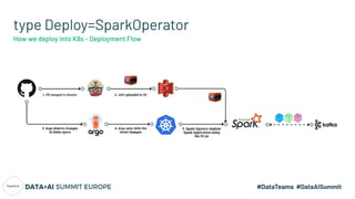 type Deploy=SparkOperator
How we deploy into K8s - Deploying it manually (Simple & easy)
$ sbt assembly
$ aws s3 cp 
targe...