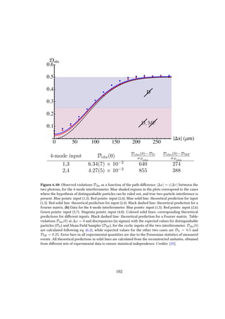 Figure 6.10: Observed violations Dobs as a function of the path difference |∆x| = c|∆τ| between the
two photons, for the 4-mode interferometer. Blue shaded regions in the plots correspond to the cases
where the hypothesis of distinguishable particles can be ruled out, and true two-particle interference is
present. Blue points: input (1,3). Red points: input (2,4). Blue solid line: theoretical prediction for input
(1,3). Red solid line: theoretical prediction for input (2,4). Black dashed line: theoretical prediction for a
Fourier matrix. (b) Data for the 8-mode interferometer. Blue points: input (1,5). Red points: input (2,6).
Green points: input (3,7). Magenta points: input (4,8). Colored solid lines: corresponding theoretical
predictions for different inputs. Black dashed line: theoretical prediction for a Fourier matrix. Table:
violations Dobs(0) at ∆x = 0 and discrepancies (in sigmas) with the expected values for distinguishable
particles (DD) and Mean Field Sampler (DMF), for the cyclic inputs of the two interferometer. Dobs(0)
are calculated following eq. (6.2), while expected values for the other two cases are DD = 0.5 and
DMF = 0.25. Error bars in all experimental quantities are due to the Poissonian statistics of measured
events. All theoretical predictions in solid lines are calculated from the reconstructed unitaries, obtained
from different sets of experimental data to ensure statistical independence. Credits: [25].
102
 