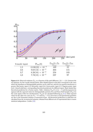 Figure 6.11: Observed violations Dobs as a function of the path difference |∆x| = c|∆τ| between the
two photons, for the 8-mode interferometer. Blue shaded regions in the plots correspond to the cases
where the hypothesis of distinguishable particles can be ruled out, and true two-particle interference is
present. Blue points: input (1,5). Red points: input (2,6). Green points: input (3,7). Magenta points: input
(4,8). Colored solid lines: corresponding theoretical predictions for different inputs. Black dashed line:
theoretical prediction for a Fourier matrix. Table: violations Dobs(0) at ∆x = 0 and discrepancies (in
sigmas) with the expected values for distinguishable particles (DD) and Mean Field Sampler (DMF), for
the cyclic inputs of the two interferometer. Dobs(0) are calculated following eq. (6.2), while expected
values for the other two cases are DD = 0.5 and DMF = 0.25. Error bars in all experimental quantities
are due to the Poissonian statistics of measured events. All theoretical predictions in solid lines are
calculated from the reconstructed unitaries, obtained from different sets of experimental data to ensure
statistical independence. Credits: [25].
103
 
