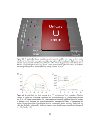 Figure 3.5: A scattershot boson sampler. An SPDC source is used for every input of the m-mode
interferometer. Each SPDC source generates (ignoring higher order terms) a pair of photons, one of
which is injected into the interferometer, while the other heralds the generation event. Every time a
detector corresponding to an heralding photon “clicks”, we know that a photon has been injected into
the corresponding mode of the interferometer. (image courtesy of [18])
m =8
m =16
m =32
m =64
0 10 20 30 40 50 60
n
100
106
1010
1014
1018
p =0.5
p =0.1
p =0.01
5 10 15 20 25 30
n
1010
1020
1030
1040
1050
11
a) b)
Figure 3.6: (a) Logarithmic plot of the binomial factor m
n as a function of n, for m equal to 8 (blue), 16
(orange), 32 (green) and 64 (red). (b) Logarithmic plot of the probability pn n2
n of injecting n photons
into an m = n2
-modes interferometer with a scattershot boson sampling apparatus, against the number
of photons n, with the single pair generation probability p equal to 0.01 (blue), 0.1 (orange) and 0.5
(green). The plot shows how the probability increases exponentially with n. Moreover, the lower is the
value of p, the higher is the number of photons required to see this advantage, as seen here in the case of
p = 0.01. Credits: [18].
54
 