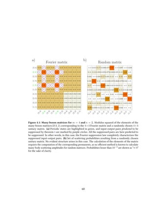 Fourier matrix Random matrix
a) b)
Figure 4.1: Many-boson matrices for m = 4 and n = 2. Modulus squared of the elements of the
many-boson matrices U(4, 2) corresponding to the 4×4 Fourier matrix and a randomly chosen 4×4
unitary matrix. (a) Periodic states are highlighted in green, and input-output pairs predicted to be
suppressed by theorem 1 are marked by purple circles. All the suppressed pairs are here predicted to
be suppressed. In other words, in this case, the Fourier suppression law completely characterizes the
suppressed input-output pairs. (b) Set of scattering probabilities resulting from a randomly chosen
unitary matrix. No evident structure arises in this case. The calculation of the elements of the matrix
requires the computation of the corresponding permanents, as no efficient method is known to calculate
many-body scattering amplitudes for random matrices. Probabilities lesser than 10−2
are shown as “≈ 0”
for the sake of clarity.
60
 