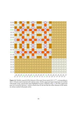 Figure 4.2: Modulus squared of the elements of the many-boson matrix U(6, 2, UF
), corresponding to
the 6×6 Fourier matrix injected with 2-photon states. Strictly suppressed input-output pairs are marked
with purple circles, and periodic states highlighted in green. Similarly to fig. 4.1, all of the suppressed
pairs are covered by theorem 1, which is shown here by the fact that the white elements of the matrix
are always marked with purple circles.
61
 