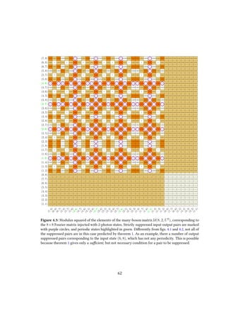 Figure 4.3: Modulus squared of the elements of the many-boson matrix U(8, 2, UF
), corresponding to
the 8×8 Fourier matrix injected with 2-photon states. Strictly suppressed input-output pairs are marked
with purple circles, and periodic states highlighted in green. Differently from figs. 4.1 and 4.2, not all of
the suppressed pairs are in this case predicted by theorem 1. As an example, there a number of output
suppressed pairs corresponding to the input state (6, 8), which has not any periodicity. This is possible
because theorem 1 gives only a sufficient, but not necessary condition for a pair to be suppressed.
62
 