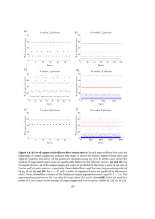 5 10 15 20 25
0
20
40
60
80
Inputs
%ofsuppressedstates
8 modes, 2 photons
0 20 40 60 80 100 120
0
20
40
60
80
Inputs
%ofsuppressedstates
16 modes, 2 photons
0 10 20 30 40 50 60 70
0
20
40
60
80
Inputs
%ofsuppressedstates
8 modes, 4 photons
0 500 1000 1500
0
20
40
60
80
Inputs
%ofsuppressedstates
16 modes, 4 photons
5 10 15 20 25
0
20
40
60
80
Inputs
%ofsuppressedstates
8 modes, 6 photons
0 2000 4000 6000 8000
0
20
40
60
80
Inputs
%ofsuppressedstates
16 modes, 6 photons
a) b)
c) d)
e) f)
Figure 4.8: Ratio of suppressed collision-free output states For each input collision-free state, the
percentage of output suppressed collision-free states is shown for Fourier matrices (blue dots) and
Sylvester matrices (red dots). All the points are calculated using eq. (3.4). In all the cases shown the
number of suppressed output states is significantly higher for the Sylvester matrix. (a) and (b): For
two input photons, all of the output suppressed states are predicted by theorems 1 and 2 in the case of
Fourier and Sylvester matrices, respectively. Green dashed line: exact fraction of suppressions predicted
by eq. (4.24). (c) and (d): For n = 2p
only a subset of suppressed pairs are predicted by theorems 1
and 2. Green dashed line: estimate of the fraction of output suppression states, equal to 1 − 1/n. The
approximation gets closer to the true value for large values of n and m. (e) and (f): For n not equal to a
power of 2, no estimate of the number of output suppressed states is given, neither in [22] nor in [23].
69
 