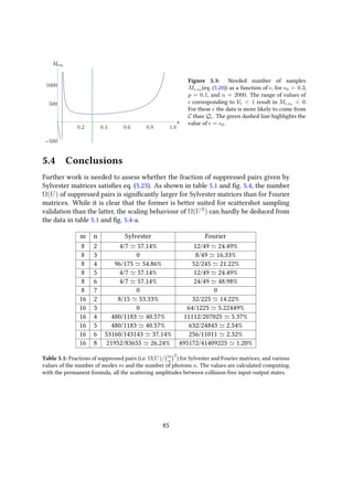 0.2 0.4 0.6 0.8 1.0
ϵ
-500
500
1000
Mϵ,ϵ0
Figure 5.3: Needed number of samples
M , 0
(eq. (5.20)) as a function of , for 0 = 0.3,
p = 0.1, and α = 2000. The range of values of
corresponding to V < 1 result in M , 0
< 0.
For these the data is more likely to come from
C than Q . The green dashed line highlights the
value of = 0.
5.4 Conclusions
Further work is needed to assess whether the fraction of suppressed pairs given by
Sylvester matrices satisfies eq. (5.23). As shown in table 5.1 and fig. 5.4, the number
Ω(U) of suppressed pairs is significantly larger for Sylvester matrices than for Fourier
matrices. While it is clear that the former is better suited for scattershot sampling
validation than the latter, the scaling behaviour of Ω(US
) can hardly be deduced from
the data in table 5.1 and fig. 5.4-a.
m n Sylvester Fourier
8 2 4/7 57.14% 12/49 24.49%
8 3 0 8/49 16.33%
8 4 96/175 54.86% 52/245 21.22%
8 5 4/7 57.14% 12/49 24.49%
8 6 4/7 57.14% 24/49 48.98%
8 7 0 0
16 2 8/15 53.33% 32/225 14.22%
16 3 0 64/1225 5.22449%
16 4 480/1183 40.57% 11112/207025 5.37%
16 5 480/1183 40.57% 632/24843 2.54%
16 6 53160/143143 37.14% 256/11011 2.32%
16 8 21952/83655 26.24% 495172/41409225 1.20%
Table 5.1: Fractions of suppressed pairs (i.e. Ω(U)/ m
n
2
) for Sylvester and Fourier matrices, and various
values of the number of modes m and the number of photons n. The values are calculated computing,
with the permanent formula, all the scattering amplitudes between collision-free input-output states.
85
 