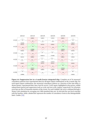 - 0.642(8)
2500
0.890(2)
2900
0.682(3)
2490
0.525(3)
2860
0.882(2)
2290
- 0.662(7)
2600
0.871(2)
2860
- 0.958(8)
2870
0.871(2)
2920
0.878(1)
3090
- 0.961(9)
2640
0.877(1)
3620
0.603(4)
1640
0.898(1)
4320
- 0.692(11)
1330
- 0.518(9)
1570
0.897(1)
2940
0.619(4)
1630
0.622(3)
3460
0.869(2)
3090
- 0.709(7)
3120
- 0.547(7)
2970
0.898(1)
3160
0.596(3)
2270
0.916(1)
3940
- 0.953(7)
3410
0.917(1)
3670
0.911(1)
3310
- 0.931(8)
2660
0.916(2)
2450
- 0.606(8)
2150
0.898(1)
4380
0.660(3)
3210
0.536(3)
3590
0.869(2)
3230
- 0.628(7)
2990
in (1,2)
in (1,3)
in (1,4)
in (2,3)
in (2,4)
in (3,4)
out (1,2) out (1,3) out (1,4) out (2,3) out (2,4) out (3,4)
Figure 6.6: Suppression law in a 4-mode Fourier integrated chip. Complete set of 36 measured
coincidence patterns (raw experimental data) for all input-output combinations in the 4-mode chip. For
each input-output combination, the measured coincidence pattern as a function of the time delay is
shown (points: experimental data, lines: best-fit curves). Cyclic inputs, highlighted in the picture, exhibit
enhancement (green) and suppression (red) on cyclic and non-cyclic outputs, respectively. For all points,
error bars are due to Poissonian statistics of the events. For each visibility, the error is obtained through a
Monte Carlo simulation by averaging over 3000 simulated data sets. In each plot the zero level coincides
with the baseline, while a dashed line represents the number of coincidence events in the distinguishable
limit. Credits: [25].
97
 