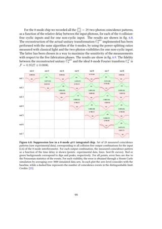 For the 8-mode chip we recorded all the 8
2
= 28 two-photon coincidence patterns,
as a function of the relative delay between the input photons, for each of the 4 collision-
free cyclic inputs and for one non-cyclic input. The results are shown in fig. 6.8.
The reconstruction of the actual unitary transformation ˜UqFFT
8 implemented has been
performed with the same algorithm of the 4-modes, by using the power-splitting ratios
measured with classical light and the two-photon visibilities for one non-cyclic input.
The latter has been chosen in a way to maximize the sensitivity of the measurements
with respect to the five fabrication phases. The results are show in fig. 6.9. The fidelity
between the reconstructed unitary ˜UqFFT
8 and the ideal 8-mode Fourier transform UF
8 is
F = 0.9527 ± 0.0006.
0.800(6)
480
0.977(23)
480
0.844(6)
400
1.019(27)
350
0.772(9)
240
0.971(26)
360
0.850(6)
290
0.813(4)
980
0.856(20)
490
0.755(7)
440
0.895(24)
340
0.755(8)
270
0.838(19)
520
0.850(4)
690
0.890(25)
310
0.800(6)
480
0.960(24)
370
0.822(5)
590
0.790(7)
360
0.980(28)
260
0.824(5)
520
0.959(25)
300
0.796(7)
300
0.938(27)
260
0.765(9)
280
0.795(9)
250
0.875(27)
280
0.847(7)
380
out 1
out 2
out 3
out 4
out 5
out 6
out 7
out 2 out 3 out 4 out 5 out 6 out 7 out 8
Figure 6.8: Suppression law in a 8-mode qFFT integrated chip. Set of 28 measured coincidence
patterns (raw experimental data), corresponding to all collision-free output combinations for the input
(2,6) of the 8-mode interferometer. For each output combination, the measured coincidence pattern
as a function of the time delay is shown (points: experimental data, lines: best-fit curves). Red or
green backgrounds correspond to dips and peaks, respectively. For all points, error bars are due to
the Poissonian statistics of the events. For each visibility, the error is obtained through a Monte Carlo
simulation by averaging over 3000 simulated data sets. In each plot the zero level coincides with the
baseline, while a dashed line represents the number of coincidence events in the distinguishable limit.
Credits: [25].
99
 