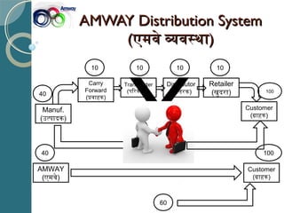 AMWAY Distribution SystemAMWAY Distribution System
((एमवे व्यवस्थाएमवे व्यवस्था))
Manuf.
(उतपादक)
Carry
Forward
(पवाहक)
Transporter
(पिरवाहक)
Distributor
(िवतरक)
Retailer
(खुदरा)
Customer
(गाहक)
Advertisement
(िवजापन)
40
10 10 10 10
100
20
XAMWAY
(एमवे)
Customer
(गाहक)
40 100
60
 