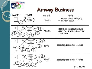 Amway BusinessAmway Business
YOU
3
6-4-3 PLAN
6%
5000/-
TEAM घर खचर
YOU(10
0 PV)
4
5
6
6%
6%
6%
6%9%
39%
YOU(1000
PV)
4
5
6
9%
9%
9%
15%
Month
1
2
3
4
बचत
5000/-
1000(SUO)+505(SA8 500ml)
+494(LOC 1L)+2052(PB)+760
(TC) = 4811
5000/- 7600(TC)+25080(PB) = 32680
6080(TC)+60648(PB) = 667285000/-
1 26%
6%
1
2
9%
9%
1
1139(APP 200 g) +400(TC)
+456(PB) = 2000/-
3
YOU(800
PV)
4
5
6
9%
9%
21%
1
215%
15%
6%6%
 
