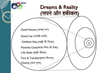 Dreams & RealityDreams & Reality
((सपने और हकीकतसपने और हकीकत))
Good House (अचछा घर)
Good Car (अचछी गाड़ी)
Children Edu.(बचो की िशका)
Parents Care(माता िपता की सेवा)
Life Style (सुखी जीवन)
Tour & Travels(घूमना िफरना)
Charity (दान पुणय)
I
 