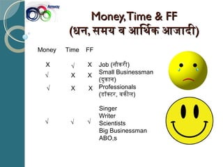 Money,Time & FMoney,Time & FFF
((धनधन,, समय व आर्थिथिक आर्थजादीसमय व आर्थिथिक आर्थजादी))
Money Time FF
Job (नौकरी)
Small Businessman
(दुकान)
Professionals
(डॉकटर, वकील)
X √
Singer
Writer
Scientists
Big Businessman
ABO,s
X
X
X X√
√ X
√ √ √
 