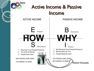 Active Income & PassiveActive Income & Passive
IncomeIncome
ACTIVE INCOME
Robert Kiyosaki
PASSIVE INCOME
E Employee
Money = Work
S Self Employed
B Businessman
I Investors
1. Required Your Physical Presence
2. You work for Money
3. People Work here
1. Not Required Your Physical Presence
2. Money works for You
3. People Networks here
90% PEOPLE ARE HERE
10% MONEY IS HERE
10% PEOPLE ARE HERE
90% MONEY IS HERE
HOW WHY
 
