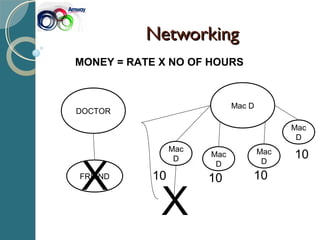 NetworkingNetworking
MONEY = RATE X NO OF HOURS
DOCTOR
FRIEND
X
Mac D
Mac
D
Mac
D
Mac
D
Mac
D
10 10 10
10
X
 
