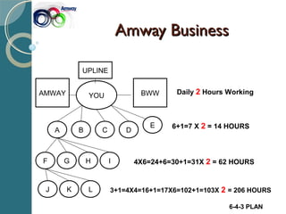 Amway BusinessAmway Business
YOU
A
AMWAY BWW
UPLINE
B C D
E
F G H I
J K L
6-4-3 PLAN
6+1=7 X 2 = 14 HOURS
4X6=24+6=30+1=31X 2 = 62 HOURS
3+1=4X4=16+1=17X6=102+1=103X 2 = 206 HOURS
Daily 2 Hours Working
 