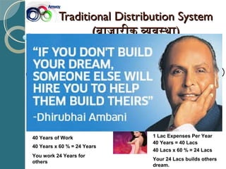Traditional Distribution SystemTraditional Distribution System
((बाजारीक व्यवस्थाबाजारीक व्यवस्था))
Manuf.
(उतपादक)
40 Years of Work
Carry
Forward
(पवाहक)
Transporter
(पिरवाहक)
Distributor
(िवतरक)
Retailer
(खुदरा)
Customer
(गाहक)
Advertisement
(िवजापन)
40
10 10 10 10
100
20
40 Years x 60 % = 24 Years
You work 24 Years for
others
1 Lac Expenses Per Year
40 Lacs x 60 % = 24 Lacs
Your 24 Lacs builds others
dream.
40 Years = 40 Lacs
 