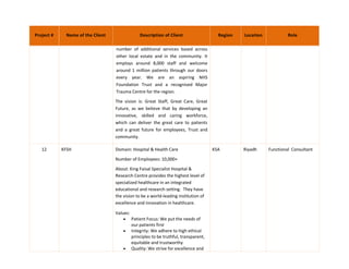 Project # Name of the Client Description of Client Region Location Role
number of additional services based across
other local estate and in the community. It
employs around 8,000 staff and welcome
around 1 million patients through our doors
every year. We are an aspiring NHS
Foundation Trust and a recognised Major
Trauma Centre for the region.
The vision is: Great Staff, Great Care, Great
Future, as we believe that by developing an
innovative, skilled and caring workforce,
which can deliver the great care to patients
and a great future for employees, Trust and
community.
12 KFSH Domain: Hospital & Health Care
Number of Employees: 10,000+
About: King Faisal Specialist Hospital &
Research Centre provides the highest level of
specialized healthcare in an integrated
educational and research setting. They have
the vision to be a world-leading institution of
excellence and innovation in healthcare.
Values:
 Patient Focus: We put the needs of
our patients first
 Integrity: We adhere to high ethical
principles to be truthful, transparent,
equitable and trustworthy
 Quality: We strive for excellence and
KSA Riyadh Functional Consultant
 