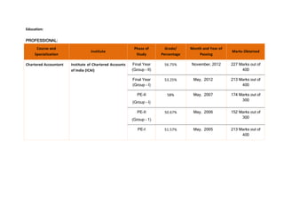 Education:
PROFESSIONAL:
Course and
Specialization
Institute
Phase of
Study
Grade/
Percentage
Month and Year of
Passing
Marks Obtained
Chartered Accountant Institute of Chartered Accounts
of India (ICAI)
Final Year
(Group – II)
56.75% November, 2012 227 Marks out of
400
Final Year
(Group – I)
53.25% May, 2012 213 Marks out of
400
PE-II
(Group – I)
58% May, 2007 174 Marks out of
300
PE-II
(Group – 1)
50.67% May, 2006 152 Marks out of
300
PE-I 51.57% May, 2005 213 Marks out of
400
 
