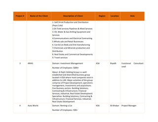 Project # Name of the Client Description of Client Region Location Role
1. Soft Drink Production and Distribution
(Pepsi Cola)
2.Oil Field services Pipelines & Allied Services
3. Oil, Water & Gas Drilling Equipment and
Services
4.Communications and Electrical Contracting
5.Whole sale and Retail Businesses
6. Can & Can Body and End manufacturing
7.Cheimicals and Minerals production and
Distribution
8. Real Estate and Commercial Developments
9. Travel services
3 ARHG Domain: Investment Management
Number of Employees: 5000+
About: Al Rajhi Holding Group is a well-
established and diversified business group
located in KSA where most companies exist in
addition to UAE. Major activities of the group
comprise of Project development; operations
management; investments and acquisitions.
Five Business sectors: Building Solutions;
Contracting & Infrastructure; Financial
Services; Industrial; Real Estate Development
Specialties: Building Solutions; Contracting &
Infrastructure; Financial Services; Industrial;
Real Estate Development
KSA Riyadh Functional Consultant
Lead
4 Auto World Domain: Renting a Car
Number of Employees: 500+
KSA Al-Khobar Project Manager
 