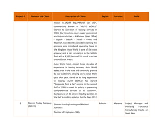Project # Name of the Client Description of Client Region Location Role
About: AL-JAZIRA EQUIPMENT CO. LTD”,
commercially known as “AUTO WORLD”
started its operation in leasing services in
1983. Our Branches cover major commercial
and industrial cities: - Al-Khobar (Head Office)
- Riyadh - Jeddah - ‘Jubail – Yanbu and
Madinah. Auto World is considered among the
pioneers who introduced operating lease in
the Kingdom. Auto World is one of the most
growing rent a car companies in the Middle
East with a 4,500 fleet and 20 rental branches
around Saudi Arabia.
Auto World holds almost three decades of
experience in leasing services. Auto World
takes pride in the trust and continuity granted
by our customers allowing us to serve them
year after year. Based on its long experience
in leasing, AUTO WORLD has started
"Corporate Rent a Car" service in the second
half of 2006 to meet its policy in presenting
comprehensive services to its customers.
Company is set to achieve leading position in
the Gulf in mobility solution for the Year- 2012
5 Delmon Poultry Company
(DEPCO)
Domain: Poultry Farming and Related
Activities
Number of Employees: 500+
Bahrain Manama Project Manager and
Providing Functional
Consultancy Inputs, on
Need Basis
 