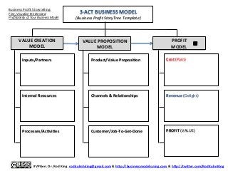  
#VPGen.	
  Dr.	
  Rod	
  King.	
  rodkuhnhking@gmail.com	
  &	
  h:p://businessmodels.ning.com	
  &	
  h:p://twi:er.com/RodKuhnKing	
  
VALUE	
  CREATION	
  
MODEL	
  
VALUE	
  PROPOSITION	
  
MODEL	
  
Inputs/Partners	
  
	
  
	
  
	
  
	
  
Internal	
  Resources	
  
	
  
	
  
	
  
	
  
Processes/AcMviMes	
  
	
  
	
  
	
  
	
  
Product/Value	
  ProposiMon	
  
	
  
	
  
	
  
	
  
Channels	
  &	
  RelaMonships	
  
	
  
	
  
	
  
	
  
Customer/Job-­‐To-­‐Get-­‐Done	
  
	
  
	
  
	
  
	
  
Cost	
  (Pain)	
  
	
  
	
  
	
  
	
  
Revenue	
  (Delight)	
  
	
  
	
  
	
  
	
  
PROFIT	
  (VALUE)	
  
	
  
	
  
	
  
	
  
3-­‐ACT	
  BUSINESS	
  MODEL	
  
(Business	
  Proﬁt	
  StoryTree	
  Template)	
  
PROFIT	
  
MODEL	
  
Business	
  Proﬁt	
  Storytelling:	
  
First,	
  Visualize	
  the	
  Desired	
  
Proﬁtability	
  of	
  Your	
  Business	
  Model	
  
 