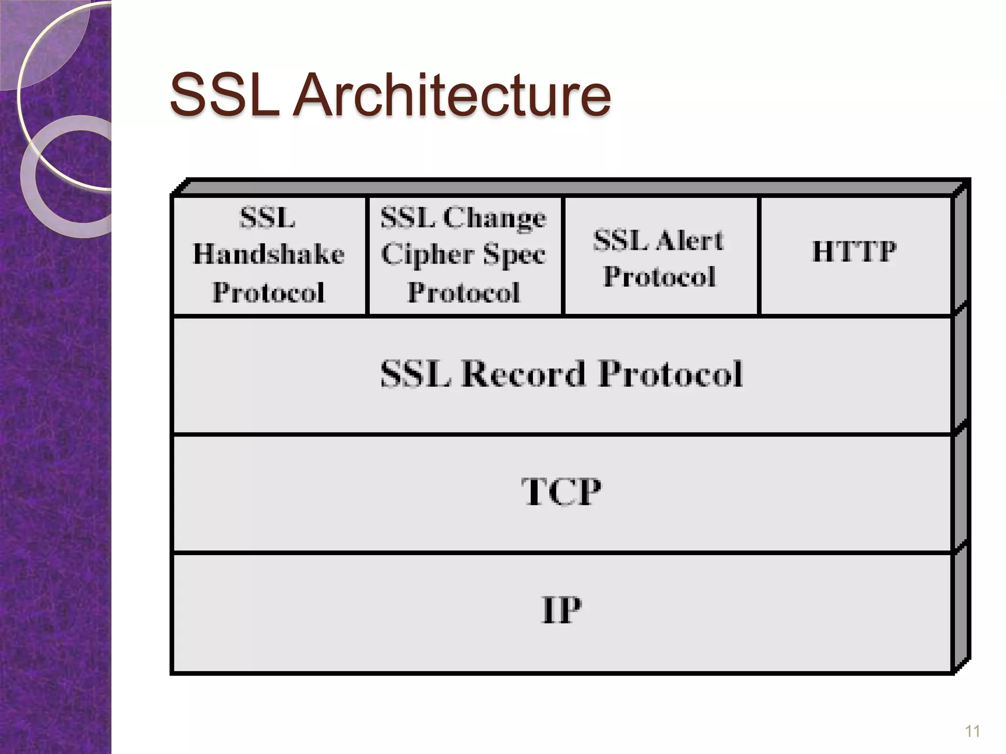 SSL Architecture
11
 