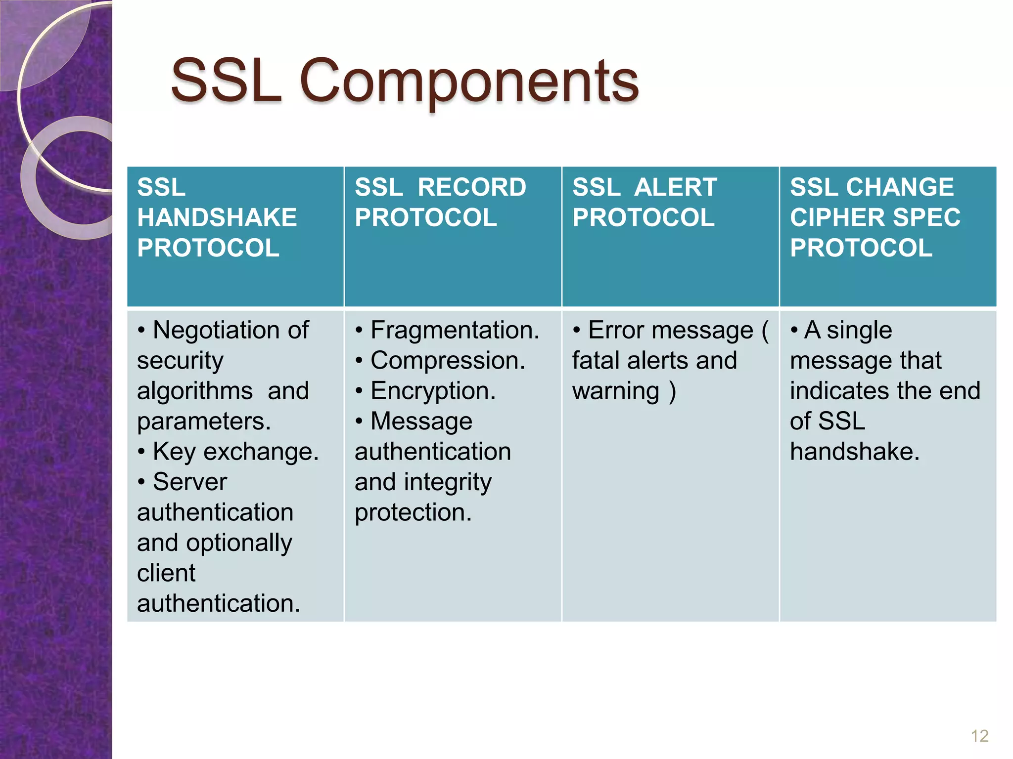 SSL Components
SSL
HANDSHAKE
PROTOCOL
SSL RECORD
PROTOCOL
SSL ALERT
PROTOCOL
SSL CHANGE
CIPHER SPEC
PROTOCOL
• Negotiation of
security
algorithms and
parameters.
• Key exchange.
• Server
authentication
and optionally
client
authentication.
• Fragmentation.
• Compression.
• Encryption.
• Message
authentication
and integrity
protection.
• Error message (
fatal alerts and
warning )
• A single
message that
indicates the end
of SSL
handshake.
12
 