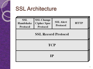 SSL Architecture
11
 