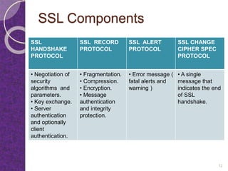SSL Components
SSL
HANDSHAKE
PROTOCOL
SSL RECORD
PROTOCOL
SSL ALERT
PROTOCOL
SSL CHANGE
CIPHER SPEC
PROTOCOL
• Negotiation of
security
algorithms and
parameters.
• Key exchange.
• Server
authentication
and optionally
client
authentication.
• Fragmentation.
• Compression.
• Encryption.
• Message
authentication
and integrity
protection.
• Error message (
fatal alerts and
warning )
• A single
message that
indicates the end
of SSL
handshake.
12
 