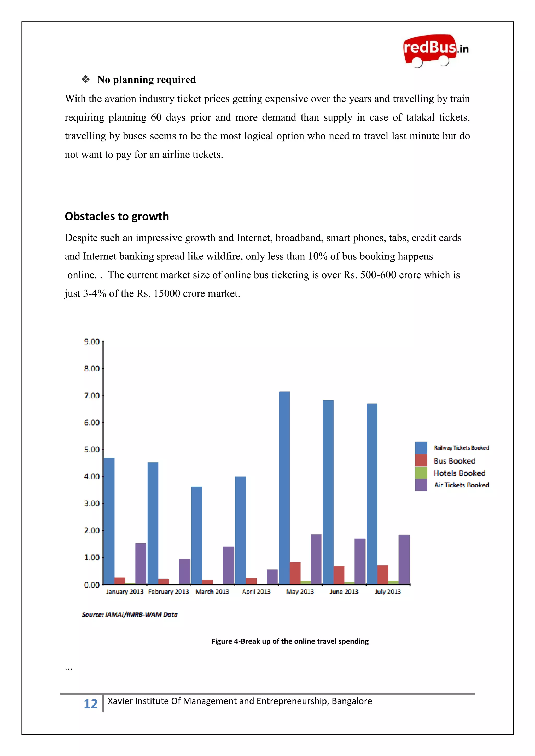 12 Xavier Institute Of Management and Entrepreneurship, Bangalore
 No planning required
With the avation industry ticket prices getting expensive over the years and travelling by train
requiring planning 60 days prior and more demand than supply in case of tatakal tickets,
travelling by buses seems to be the most logical option who need to travel last minute but do
not want to pay for an airline tickets.
Obstacles to growth
Despite such an impressive growth and Internet, broadband, smart phones, tabs, credit cards
and Internet banking spread like wildfire, only less than 10% of bus booking happens
online. . The current market size of online bus ticketing is over Rs. 500-600 crore which is
just 3-4% of the Rs. 15000 crore market.
...
Figure 4-Break up of the online travel spending
 