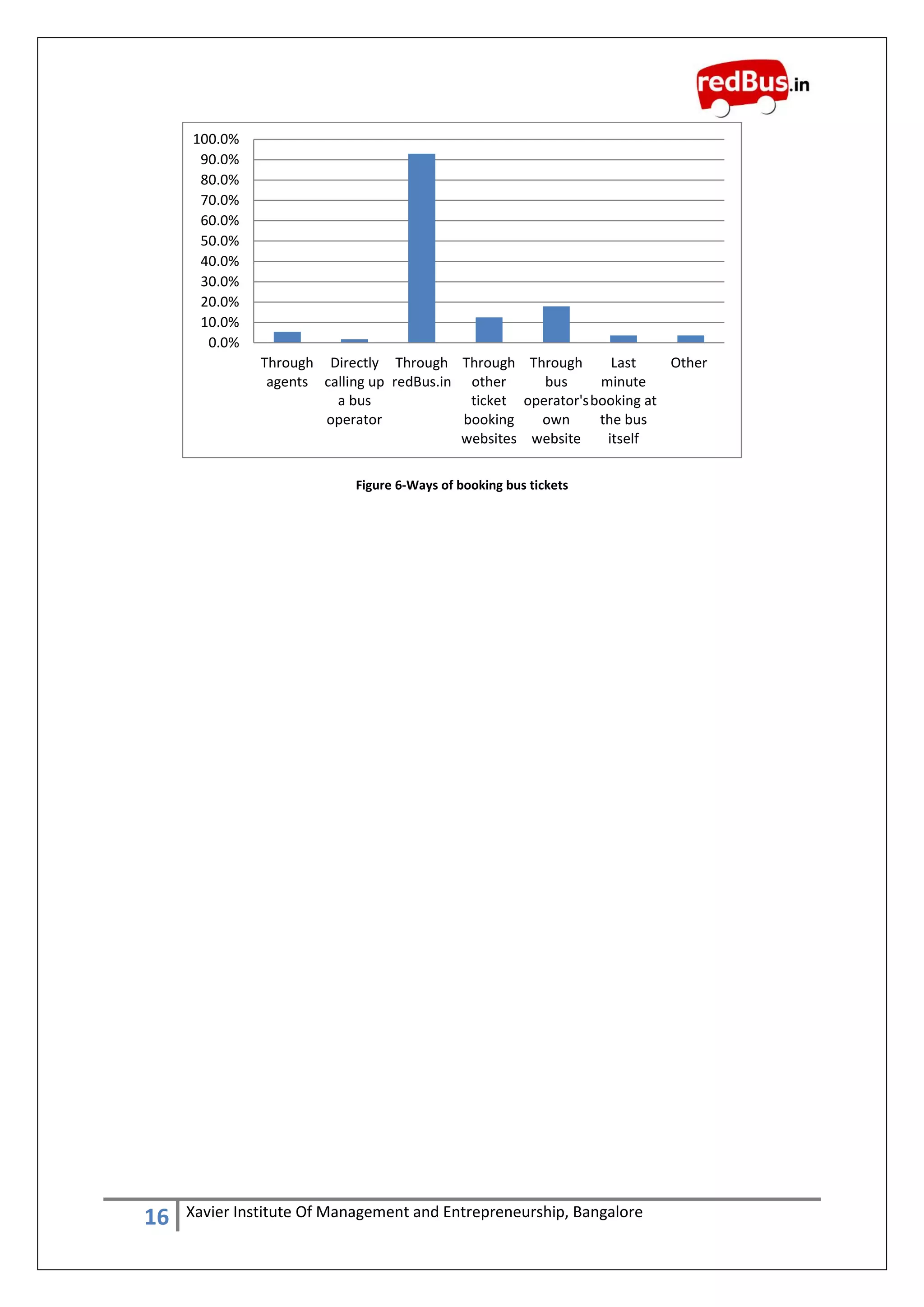 16 Xavier Institute Of Management and Entrepreneurship, Bangalore
Figure 6-Ways of booking bus tickets
0.0%
10.0%
20.0%
30.0%
40.0%
50.0%
60.0%
70.0%
80.0%
90.0%
100.0%
Through
agents
Directly
calling up
a bus
operator
Through
redBus.in
Through
other
ticket
booking
websites
Through
bus
operator's
own
website
Last
minute
booking at
the bus
itself
Other
 