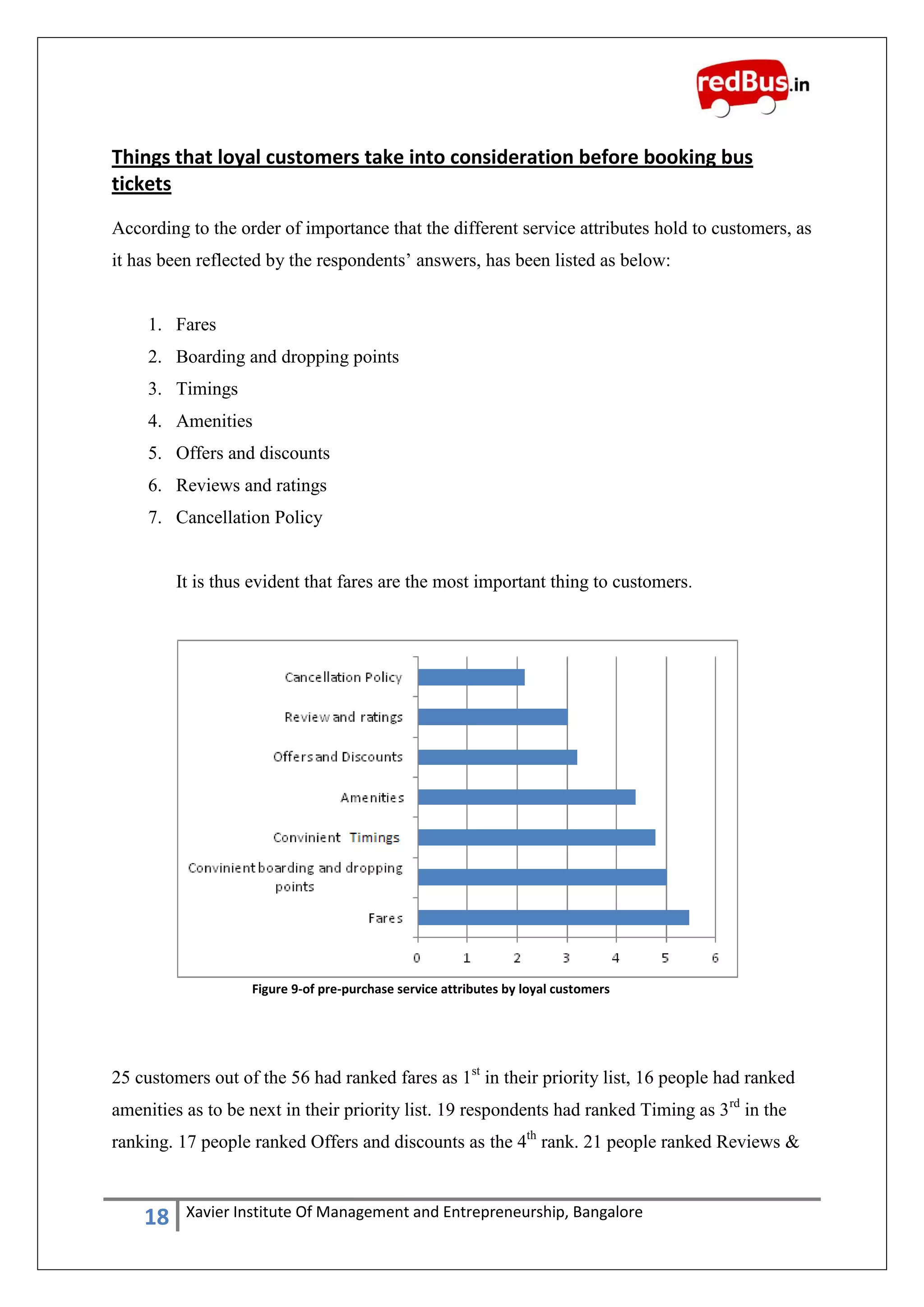 18 Xavier Institute Of Management and Entrepreneurship, Bangalore
Things that loyal customers take into consideration before booking bus
tickets
According to the order of importance that the different service attributes hold to customers, as
it has been reflected by the respondents‟ answers, has been listed as below:
1. Fares
2. Boarding and dropping points
3. Timings
4. Amenities
5. Offers and discounts
6. Reviews and ratings
7. Cancellation Policy
It is thus evident that fares are the most important thing to customers.
Figure 9-of pre-purchase service attributes by loyal customers
25 customers out of the 56 had ranked fares as 1st
in their priority list, 16 people had ranked
amenities as to be next in their priority list. 19 respondents had ranked Timing as 3rd
in the
ranking. 17 people ranked Offers and discounts as the 4th
rank. 21 people ranked Reviews &
 