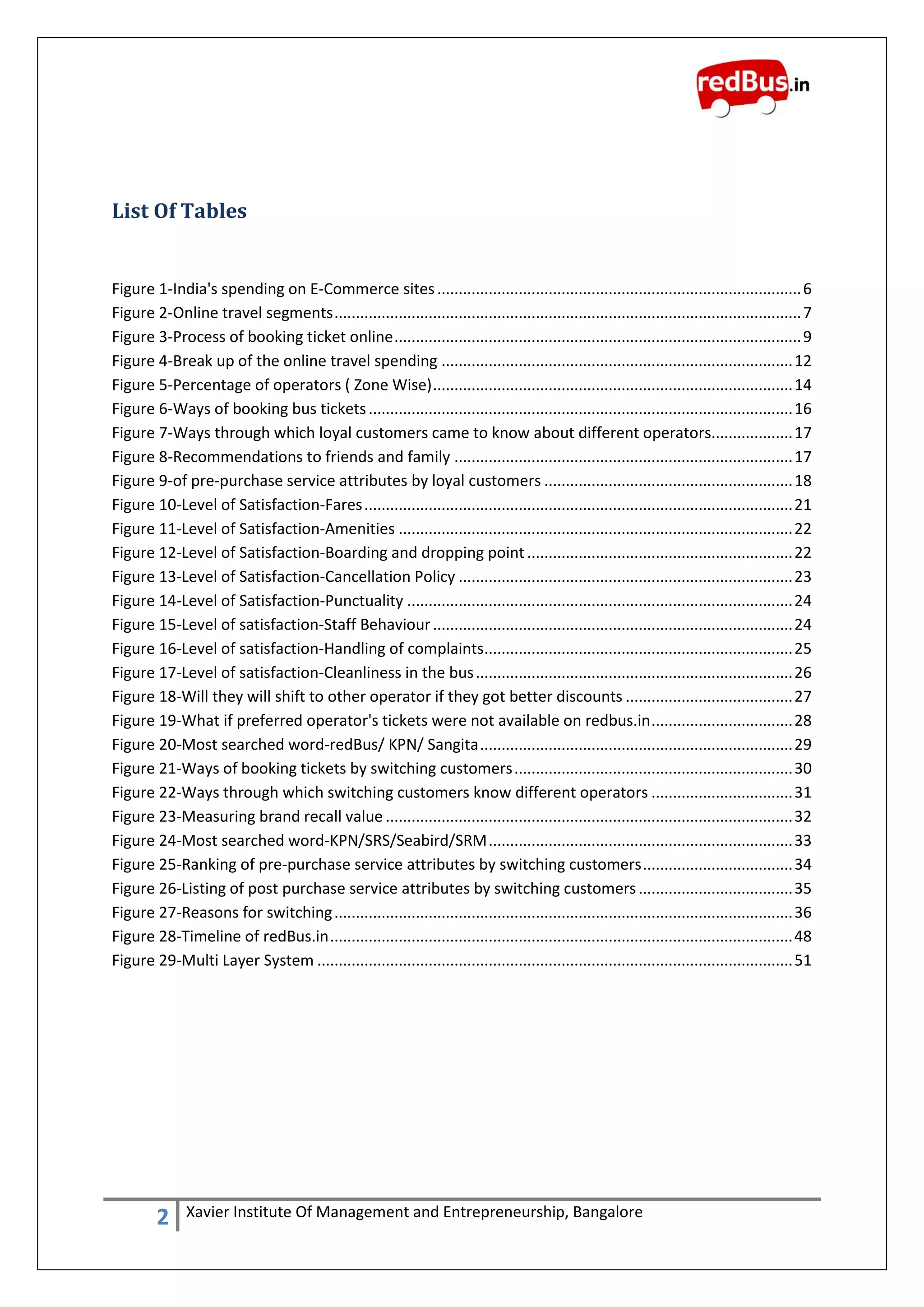 2 Xavier Institute Of Management and Entrepreneurship, Bangalore
List Of Tables
Figure 1-India's spending on E-Commerce sites.....................................................................................6
Figure 2-Online travel segments.............................................................................................................7
Figure 3-Process of booking ticket online...............................................................................................9
Figure 4-Break up of the online travel spending ..................................................................................12
Figure 5-Percentage of operators ( Zone Wise)....................................................................................14
Figure 6-Ways of booking bus tickets...................................................................................................16
Figure 7-Ways through which loyal customers came to know about different operators...................17
Figure 8-Recommendations to friends and family ...............................................................................17
Figure 9-of pre-purchase service attributes by loyal customers ..........................................................18
Figure 10-Level of Satisfaction-Fares....................................................................................................21
Figure 11-Level of Satisfaction-Amenities ............................................................................................22
Figure 12-Level of Satisfaction-Boarding and dropping point..............................................................22
Figure 13-Level of Satisfaction-Cancellation Policy ..............................................................................23
Figure 14-Level of Satisfaction-Punctuality ..........................................................................................24
Figure 15-Level of satisfaction-Staff Behaviour....................................................................................24
Figure 16-Level of satisfaction-Handling of complaints........................................................................25
Figure 17-Level of satisfaction-Cleanliness in the bus..........................................................................26
Figure 18-Will they will shift to other operator if they got better discounts .......................................27
Figure 19-What if preferred operator's tickets were not available on redbus.in.................................28
Figure 20-Most searched word-redBus/ KPN/ Sangita.........................................................................29
Figure 21-Ways of booking tickets by switching customers.................................................................30
Figure 22-Ways through which switching customers know different operators .................................31
Figure 23-Measuring brand recall value ...............................................................................................32
Figure 24-Most searched word-KPN/SRS/Seabird/SRM.......................................................................33
Figure 25-Ranking of pre-purchase service attributes by switching customers...................................34
Figure 26-Listing of post purchase service attributes by switching customers....................................35
Figure 27-Reasons for switching...........................................................................................................36
Figure 28-Timeline of redBus.in............................................................................................................48
Figure 29-Multi Layer System ...............................................................................................................51
 