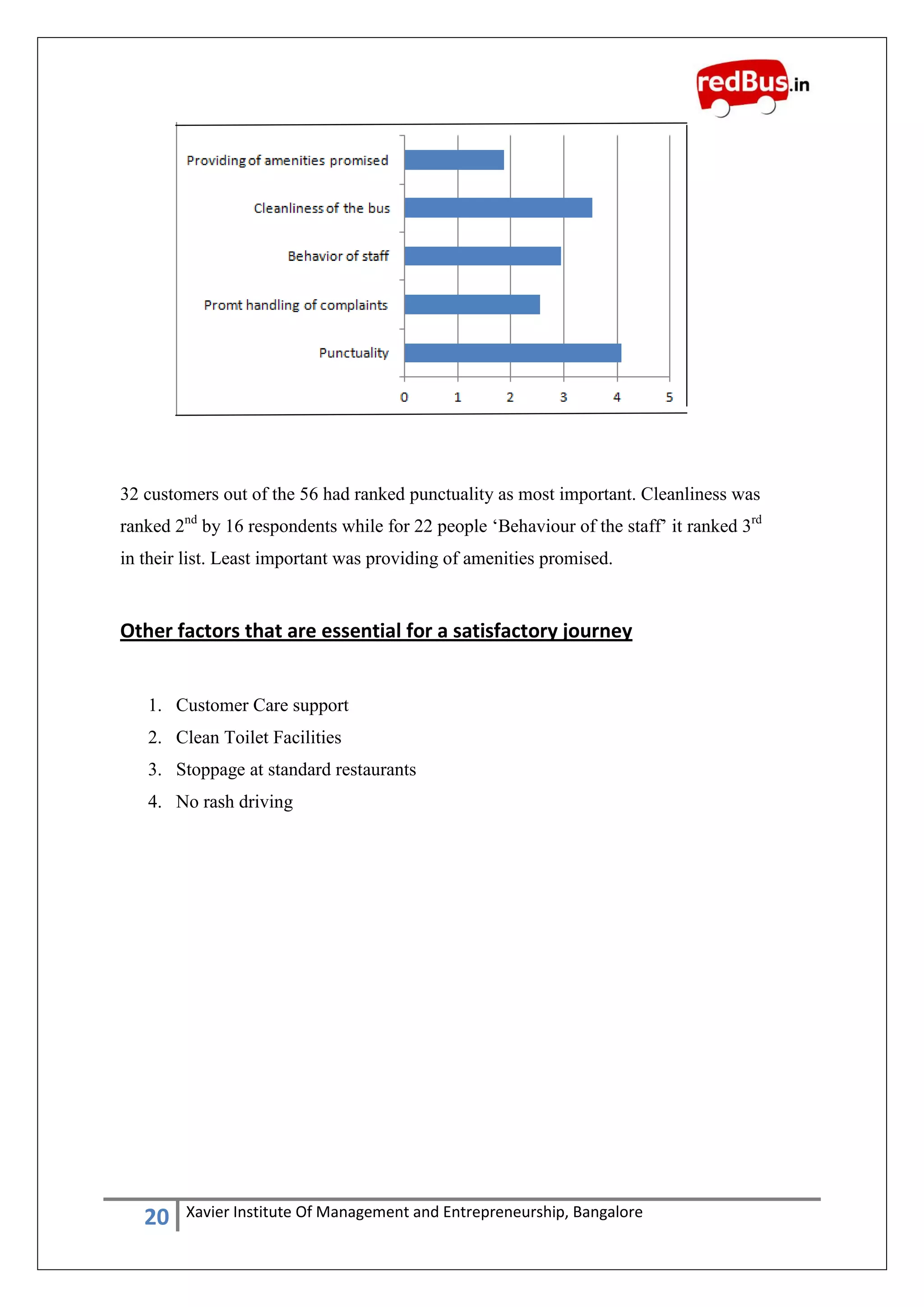 20 Xavier Institute Of Management and Entrepreneurship, Bangalore
32 customers out of the 56 had ranked punctuality as most important. Cleanliness was
ranked 2nd
by 16 respondents while for 22 people „Behaviour of the staff‟ it ranked 3rd
in their list. Least important was providing of amenities promised.
Other factors that are essential for a satisfactory journey
1. Customer Care support
2. Clean Toilet Facilities
3. Stoppage at standard restaurants
4. No rash driving
 