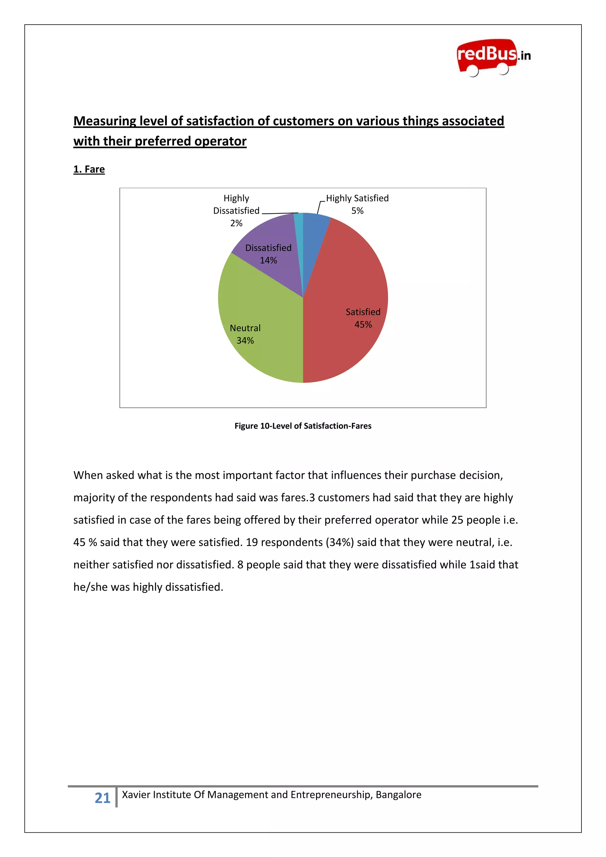 21 Xavier Institute Of Management and Entrepreneurship, Bangalore
Measuring level of satisfaction of customers on various things associated
with their preferred operator
1. Fare
Figure 10-Level of Satisfaction-Fares
When asked what is the most important factor that influences their purchase decision,
majority of the respondents had said was fares.3 customers had said that they are highly
satisfied in case of the fares being offered by their preferred operator while 25 people i.e.
45 % said that they were satisfied. 19 respondents (34%) said that they were neutral, i.e.
neither satisfied nor dissatisfied. 8 people said that they were dissatisfied while 1said that
he/she was highly dissatisfied.
Highly Satisfied
5%
Satisfied
45%Neutral
34%
Dissatisfied
14%
Highly
Dissatisfied
2%
 