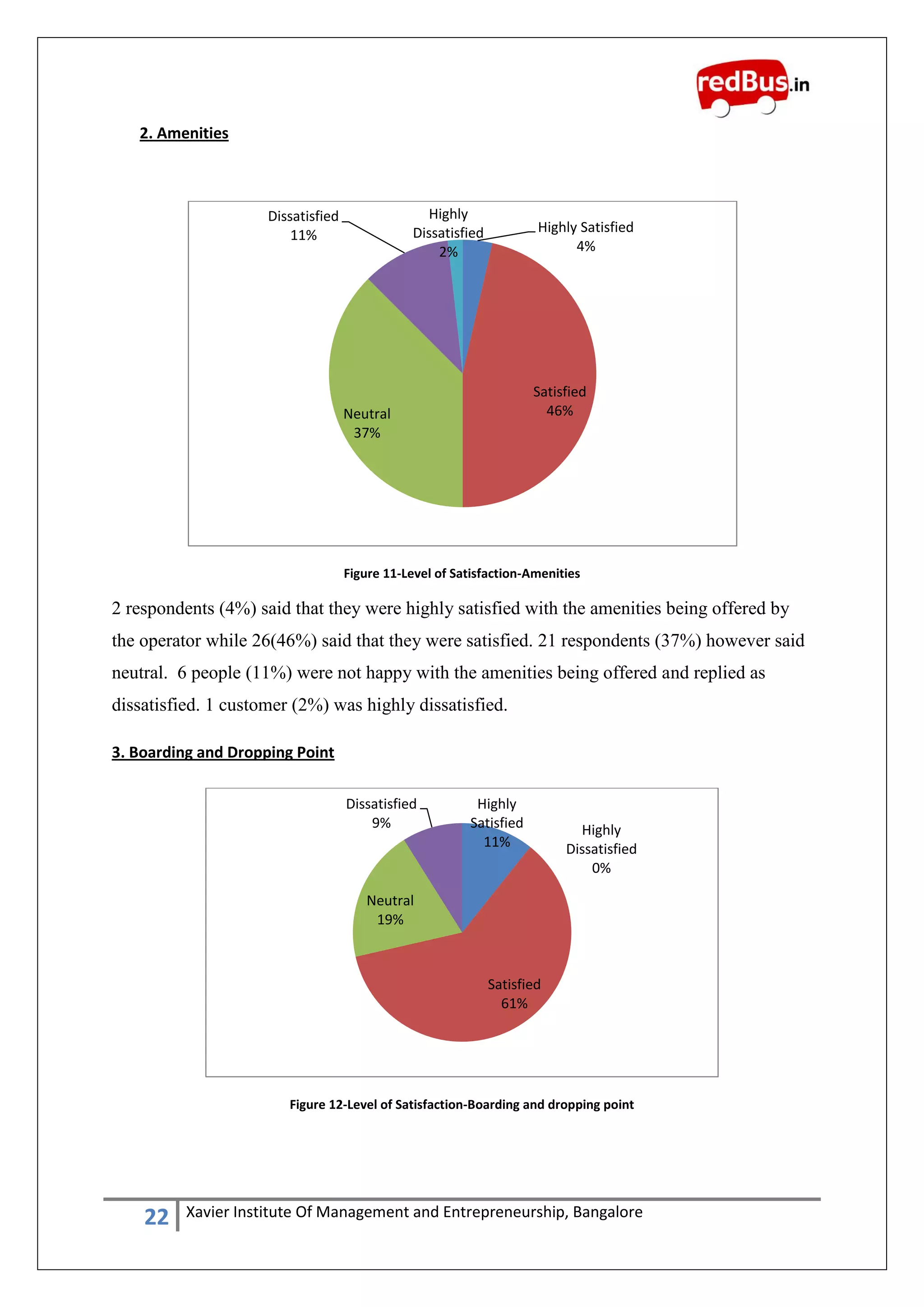 22 Xavier Institute Of Management and Entrepreneurship, Bangalore
2. Amenities
Figure 11-Level of Satisfaction-Amenities
2 respondents (4%) said that they were highly satisfied with the amenities being offered by
the operator while 26(46%) said that they were satisfied. 21 respondents (37%) however said
neutral. 6 people (11%) were not happy with the amenities being offered and replied as
dissatisfied. 1 customer (2%) was highly dissatisfied.
3. Boarding and Dropping Point
Figure 12-Level of Satisfaction-Boarding and dropping point
Highly Satisfied
4%
Satisfied
46%Neutral
37%
Dissatisfied
11%
Highly
Dissatisfied
2%
Highly
Satisfied
11%
Satisfied
61%
Neutral
19%
Dissatisfied
9% Highly
Dissatisfied
0%
 
