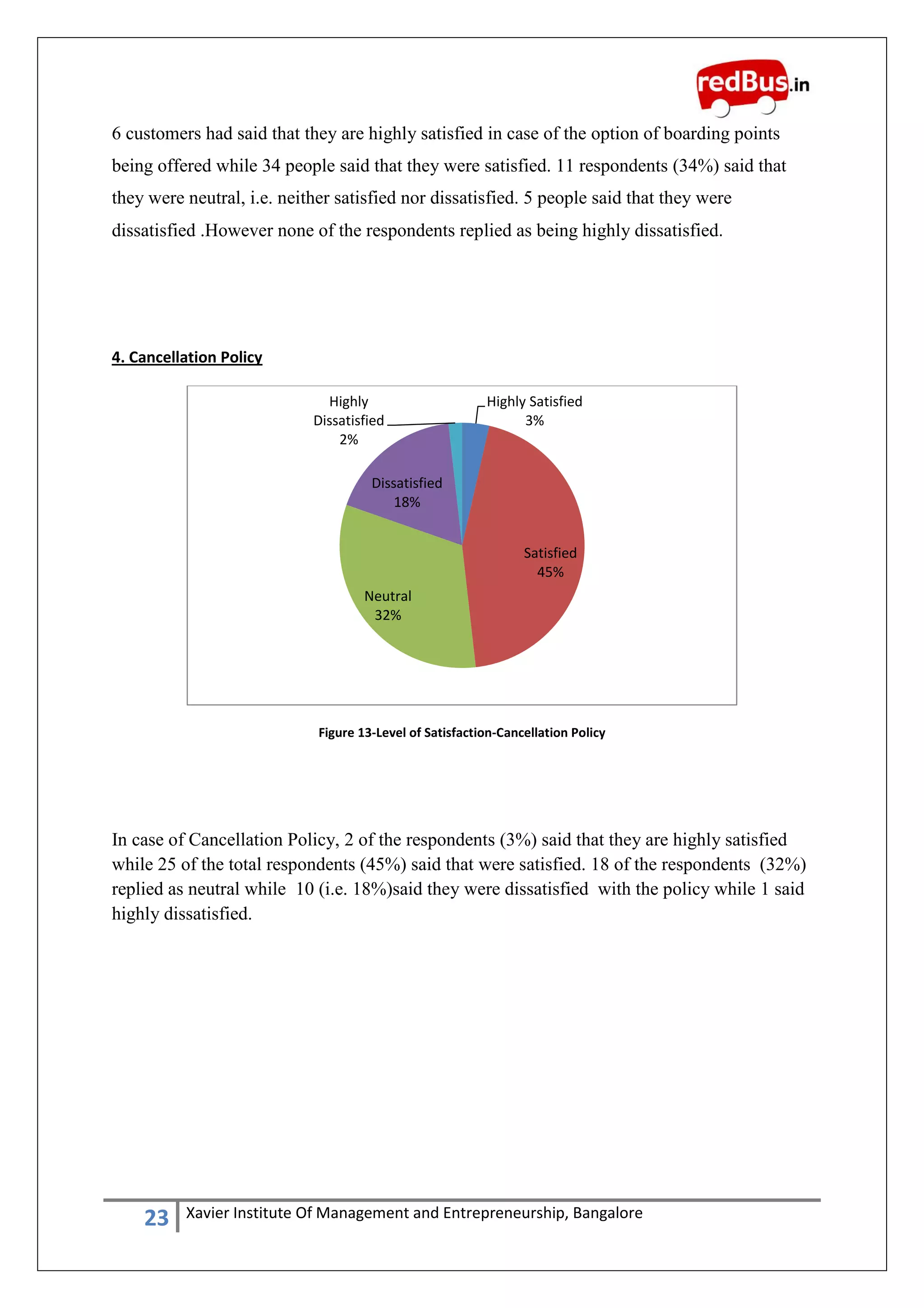 23 Xavier Institute Of Management and Entrepreneurship, Bangalore
6 customers had said that they are highly satisfied in case of the option of boarding points
being offered while 34 people said that they were satisfied. 11 respondents (34%) said that
they were neutral, i.e. neither satisfied nor dissatisfied. 5 people said that they were
dissatisfied .However none of the respondents replied as being highly dissatisfied.
4. Cancellation Policy
Figure 13-Level of Satisfaction-Cancellation Policy
In case of Cancellation Policy, 2 of the respondents (3%) said that they are highly satisfied
while 25 of the total respondents (45%) said that were satisfied. 18 of the respondents (32%)
replied as neutral while 10 (i.e. 18%)said they were dissatisfied with the policy while 1 said
highly dissatisfied.
Highly Satisfied
3%
Satisfied
45%
Neutral
32%
Dissatisfied
18%
Highly
Dissatisfied
2%
 