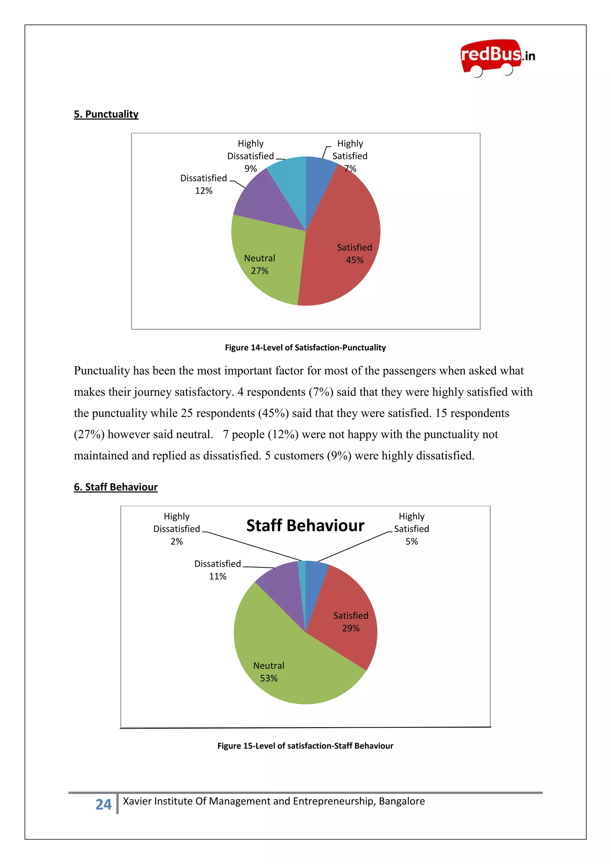 24 Xavier Institute Of Management and Entrepreneurship, Bangalore
5. Punctuality
Figure 14-Level of Satisfaction-Punctuality
Punctuality has been the most important factor for most of the passengers when asked what
makes their journey satisfactory. 4 respondents (7%) said that they were highly satisfied with
the punctuality while 25 respondents (45%) said that they were satisfied. 15 respondents
(27%) however said neutral. 7 people (12%) were not happy with the punctuality not
maintained and replied as dissatisfied. 5 customers (9%) were highly dissatisfied.
6. Staff Behaviour
Figure 15-Level of satisfaction-Staff Behaviour
Highly
Satisfied
7%
Satisfied
45%Neutral
27%
Dissatisfied
12%
Highly
Dissatisfied
9%
Highly
Satisfied
5%
Satisfied
29%
Neutral
53%
Dissatisfied
11%
Highly
Dissatisfied
2%
Staff Behaviour
 