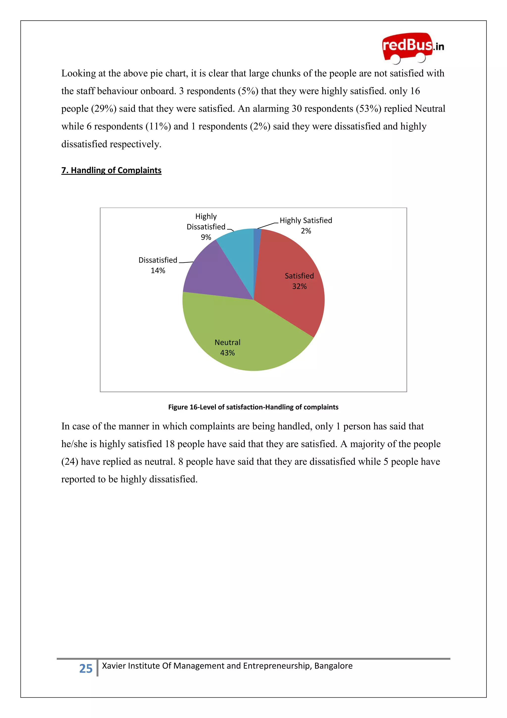 25 Xavier Institute Of Management and Entrepreneurship, Bangalore
Looking at the above pie chart, it is clear that large chunks of the people are not satisfied with
the staff behaviour onboard. 3 respondents (5%) that they were highly satisfied. only 16
people (29%) said that they were satisfied. An alarming 30 respondents (53%) replied Neutral
while 6 respondents (11%) and 1 respondents (2%) said they were dissatisfied and highly
dissatisfied respectively.
7. Handling of Complaints
Figure 16-Level of satisfaction-Handling of complaints
In case of the manner in which complaints are being handled, only 1 person has said that
he/she is highly satisfied 18 people have said that they are satisfied. A majority of the people
(24) have replied as neutral. 8 people have said that they are dissatisfied while 5 people have
reported to be highly dissatisfied.
Highly Satisfied
2%
Satisfied
32%
Neutral
43%
Dissatisfied
14%
Highly
Dissatisfied
9%
 