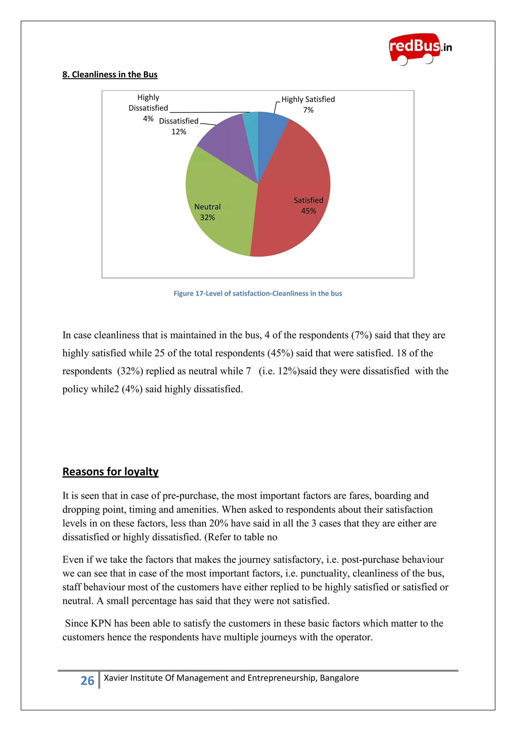 26 Xavier Institute Of Management and Entrepreneurship, Bangalore
8. Cleanliness in the Bus
Figure 17-Level of satisfaction-Cleanliness in the bus
In case cleanliness that is maintained in the bus, 4 of the respondents (7%) said that they are
highly satisfied while 25 of the total respondents (45%) said that were satisfied. 18 of the
respondents (32%) replied as neutral while 7 (i.e. 12%)said they were dissatisfied with the
policy while2 (4%) said highly dissatisfied.
Reasons for loyalty
It is seen that in case of pre-purchase, the most important factors are fares, boarding and
dropping point, timing and amenities. When asked to respondents about their satisfaction
levels in on these factors, less than 20% have said in all the 3 cases that they are either are
dissatisfied or highly dissatisfied. (Refer to table no
Even if we take the factors that makes the journey satisfactory, i.e. post-purchase behaviour
we can see that in case of the most important factors, i.e. punctuality, cleanliness of the bus,
staff behaviour most of the customers have either replied to be highly satisfied or satisfied or
neutral. A small percentage has said that they were not satisfied.
Since KPN has been able to satisfy the customers in these basic factors which matter to the
customers hence the respondents have multiple journeys with the operator.
Highly Satisfied
7%
Satisfied
45%Neutral
32%
Dissatisfied
12%
Highly
Dissatisfied
4%
 