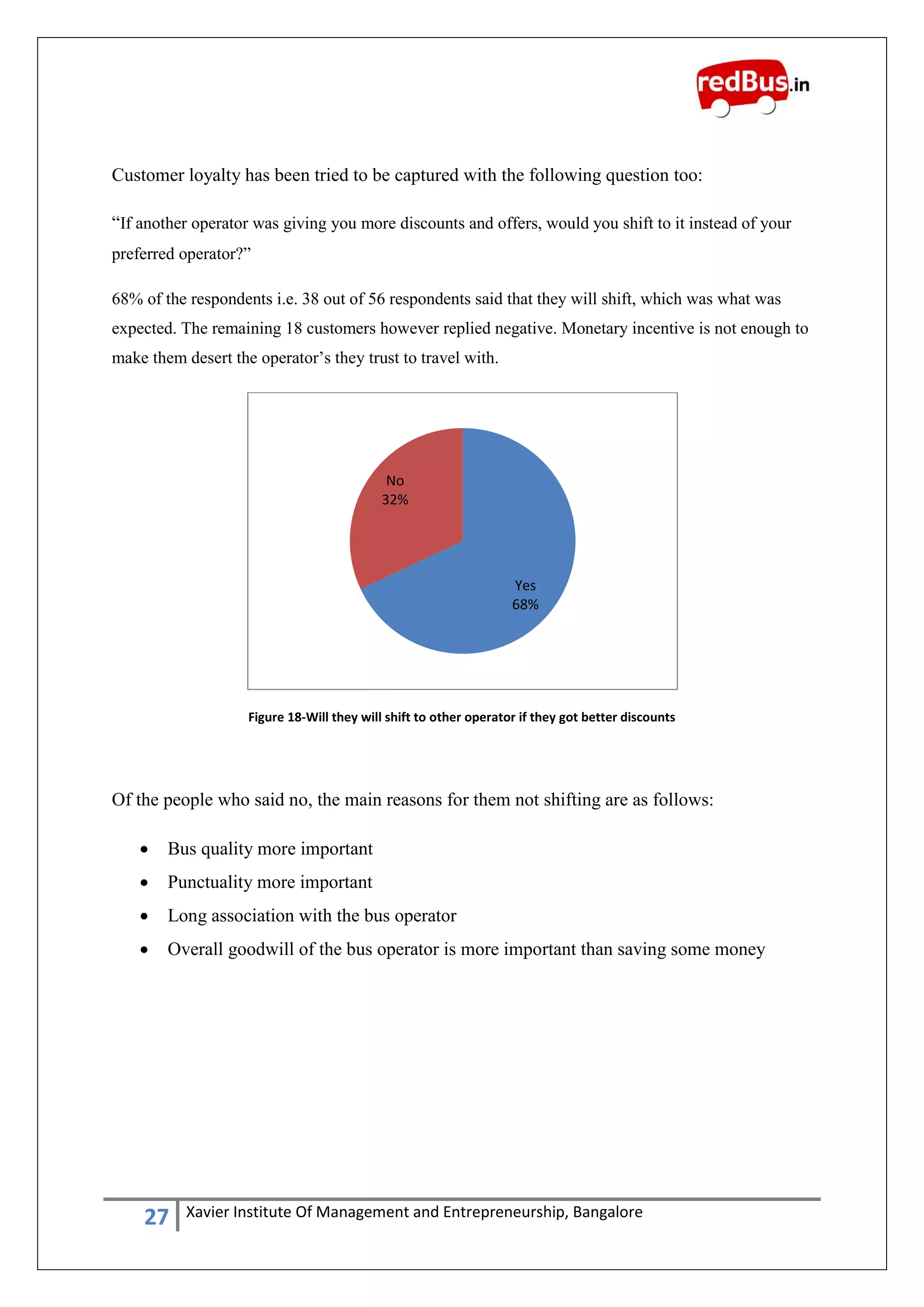 27 Xavier Institute Of Management and Entrepreneurship, Bangalore
Customer loyalty has been tried to be captured with the following question too:
“If another operator was giving you more discounts and offers, would you shift to it instead of your
preferred operator?”
68% of the respondents i.e. 38 out of 56 respondents said that they will shift, which was what was
expected. The remaining 18 customers however replied negative. Monetary incentive is not enough to
make them desert the operator‟s they trust to travel with.
Figure 18-Will they will shift to other operator if they got better discounts
Of the people who said no, the main reasons for them not shifting are as follows:
 Bus quality more important
 Punctuality more important
 Long association with the bus operator
 Overall goodwill of the bus operator is more important than saving some money
Yes
68%
No
32%
 