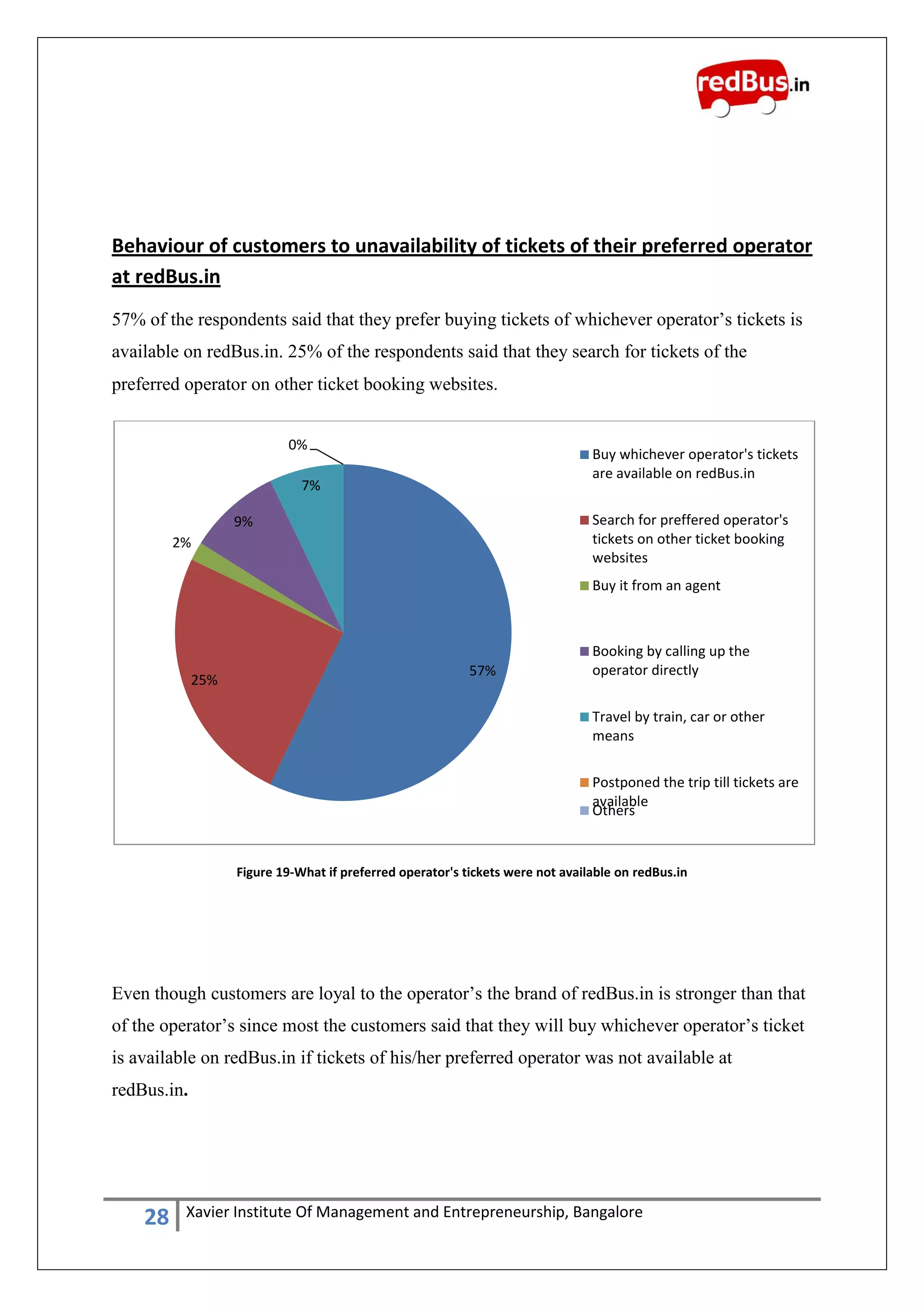 28 Xavier Institute Of Management and Entrepreneurship, Bangalore
Behaviour of customers to unavailability of tickets of their preferred operator
at redBus.in
57% of the respondents said that they prefer buying tickets of whichever operator‟s tickets is
available on redBus.in. 25% of the respondents said that they search for tickets of the
preferred operator on other ticket booking websites.
Figure 19-What if preferred operator's tickets were not available on redBus.in
Even though customers are loyal to the operator‟s the brand of redBus.in is stronger than that
of the operator‟s since most the customers said that they will buy whichever operator‟s ticket
is available on redBus.in if tickets of his/her preferred operator was not available at
redBus.in.
57%
25%
2%
9%
7%
0%
Buy whichever operator's tickets
are available on redBus.in
Search for preffered operator's
tickets on other ticket booking
websites
Buy it from an agent
Booking by calling up the
operator directly
Travel by train, car or other
means
Postponed the trip till tickets are
available
Others
 