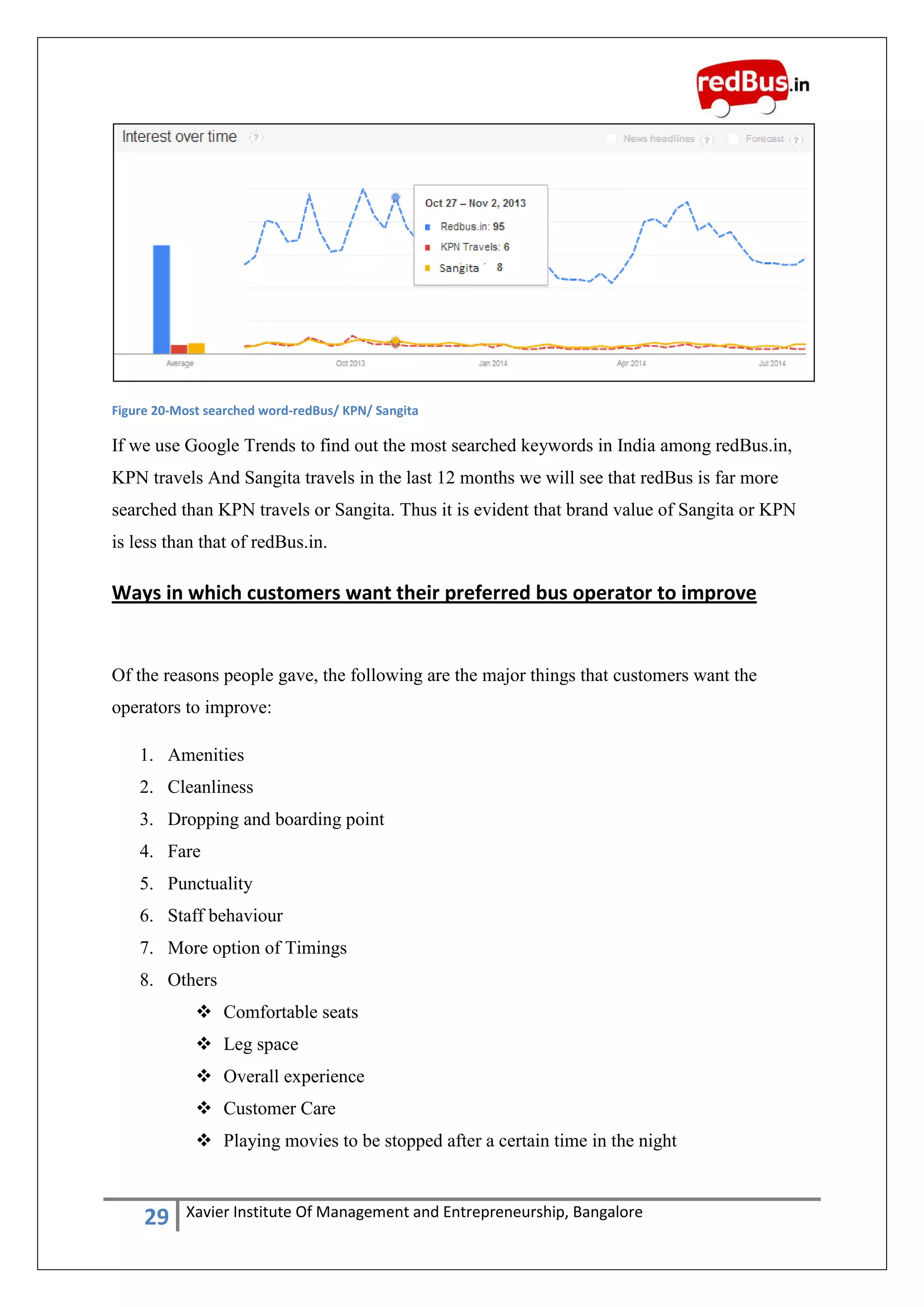 29 Xavier Institute Of Management and Entrepreneurship, Bangalore
Figure 20-Most searched word-redBus/ KPN/ Sangita
If we use Google Trends to find out the most searched keywords in India among redBus.in,
KPN travels And Sangita travels in the last 12 months we will see that redBus is far more
searched than KPN travels or Sangita. Thus it is evident that brand value of Sangita or KPN
is less than that of redBus.in.
Ways in which customers want their preferred bus operator to improve
Of the reasons people gave, the following are the major things that customers want the
operators to improve:
1. Amenities
2. Cleanliness
3. Dropping and boarding point
4. Fare
5. Punctuality
6. Staff behaviour
7. More option of Timings
8. Others
 Comfortable seats
 Leg space
 Overall experience
 Customer Care
 Playing movies to be stopped after a certain time in the night
 
