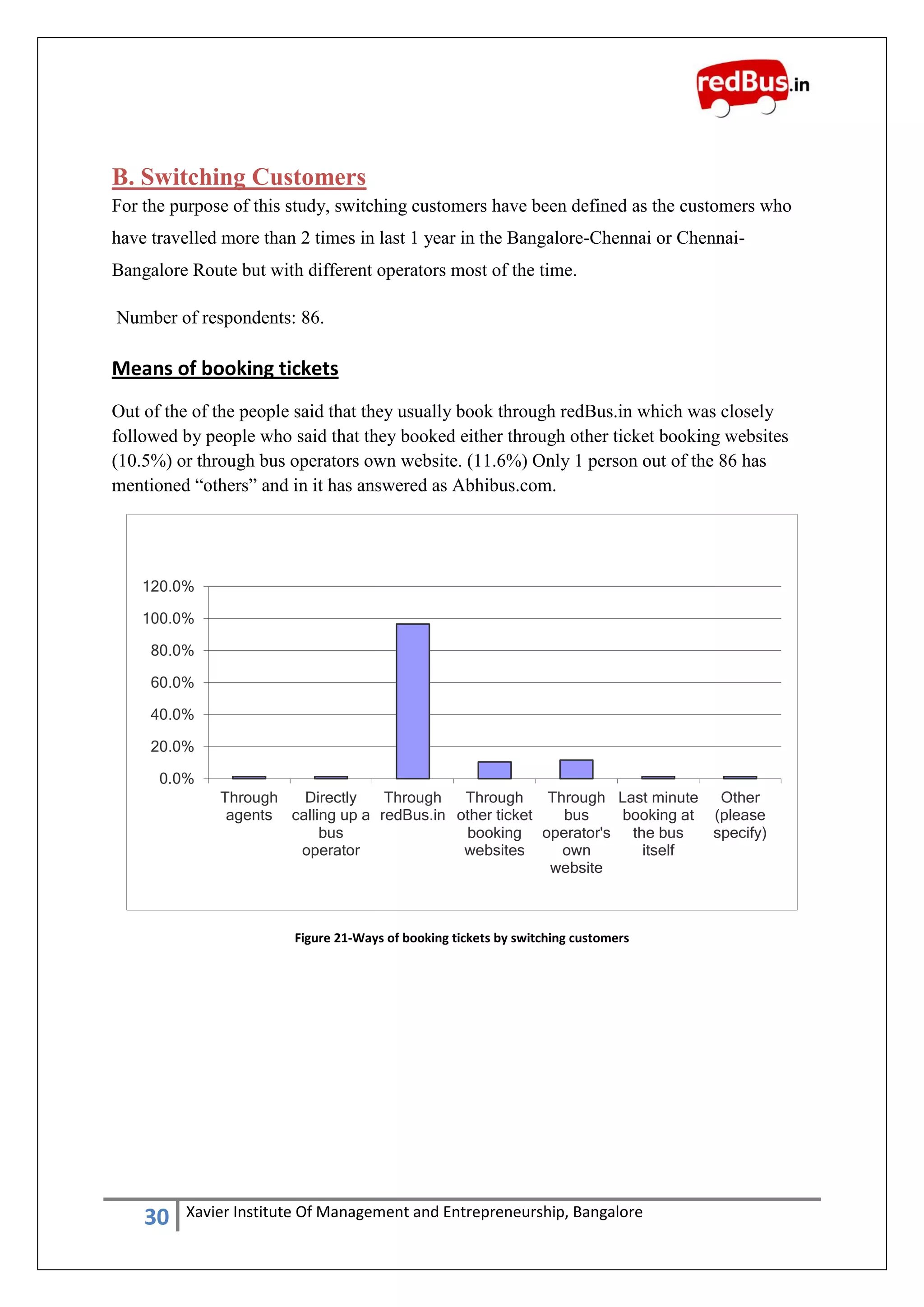 30 Xavier Institute Of Management and Entrepreneurship, Bangalore
B. Switching Customers
For the purpose of this study, switching customers have been defined as the customers who
have travelled more than 2 times in last 1 year in the Bangalore-Chennai or Chennai-
Bangalore Route but with different operators most of the time.
Number of respondents: 86.
Means of booking tickets
Out of the of the people said that they usually book through redBus.in which was closely
followed by people who said that they booked either through other ticket booking websites
(10.5%) or through bus operators own website. (11.6%) Only 1 person out of the 86 has
mentioned “others” and in it has answered as Abhibus.com.
Figure 21-Ways of booking tickets by switching customers
0.0%
20.0%
40.0%
60.0%
80.0%
100.0%
120.0%
Through
agents
Directly
calling up a
bus
operator
Through
redBus.in
Through
other ticket
booking
websites
Through
bus
operator's
own
website
Last minute
booking at
the bus
itself
Other
(please
specify)
 