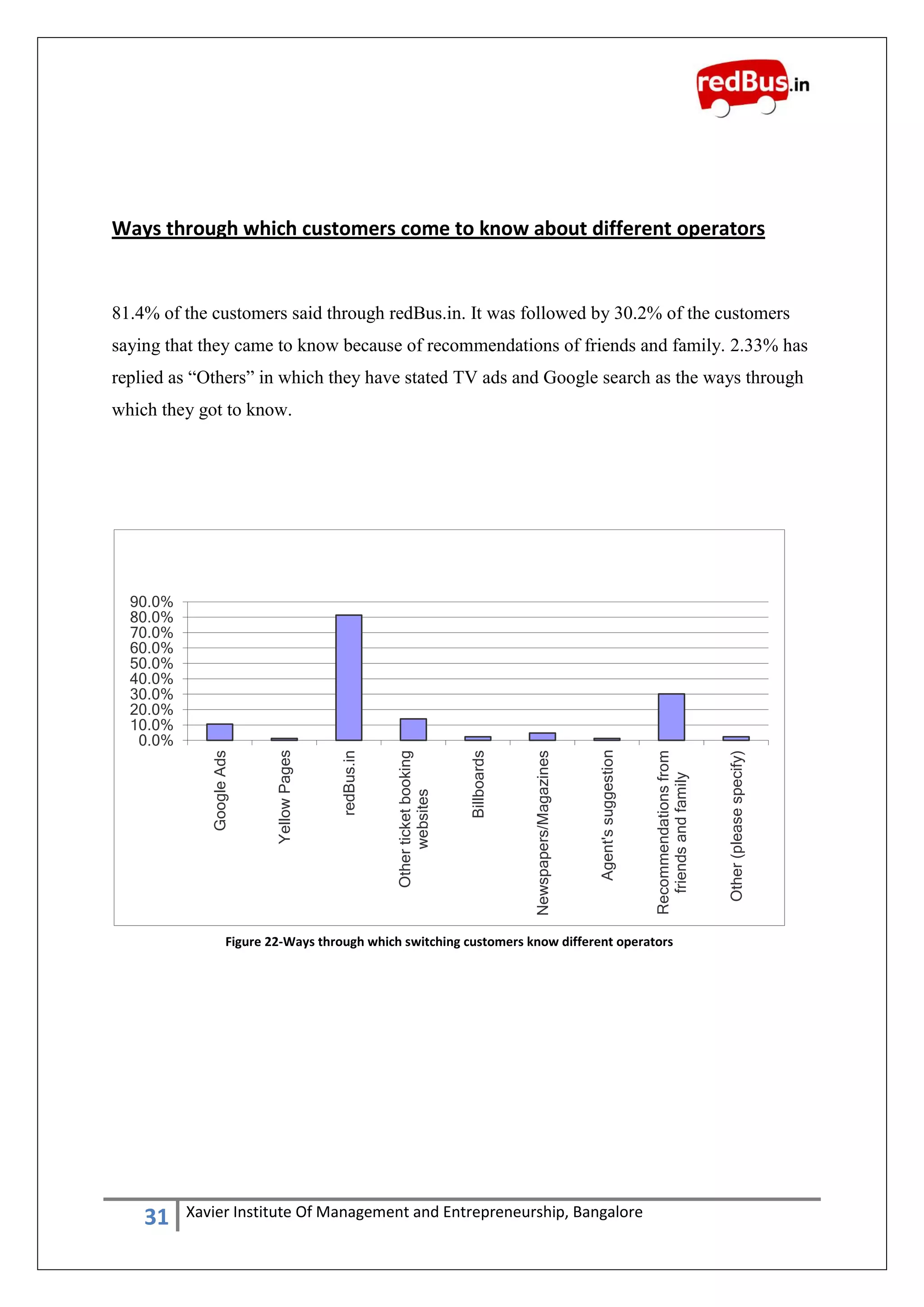 31 Xavier Institute Of Management and Entrepreneurship, Bangalore
Ways through which customers come to know about different operators
81.4% of the customers said through redBus.in. It was followed by 30.2% of the customers
saying that they came to know because of recommendations of friends and family. 2.33% has
replied as “Others” in which they have stated TV ads and Google search as the ways through
which they got to know.
0.0%
10.0%
20.0%
30.0%
40.0%
50.0%
60.0%
70.0%
80.0%
90.0%
GoogleAds
YellowPages
redBus.in
Otherticketbooking
websites
Billboards
Newspapers/Magazines
Agent'ssuggestion
Recommendationsfrom
friendsandfamily
Other(pleasespecify)
Figure 22-Ways through which switching customers know different operators
 