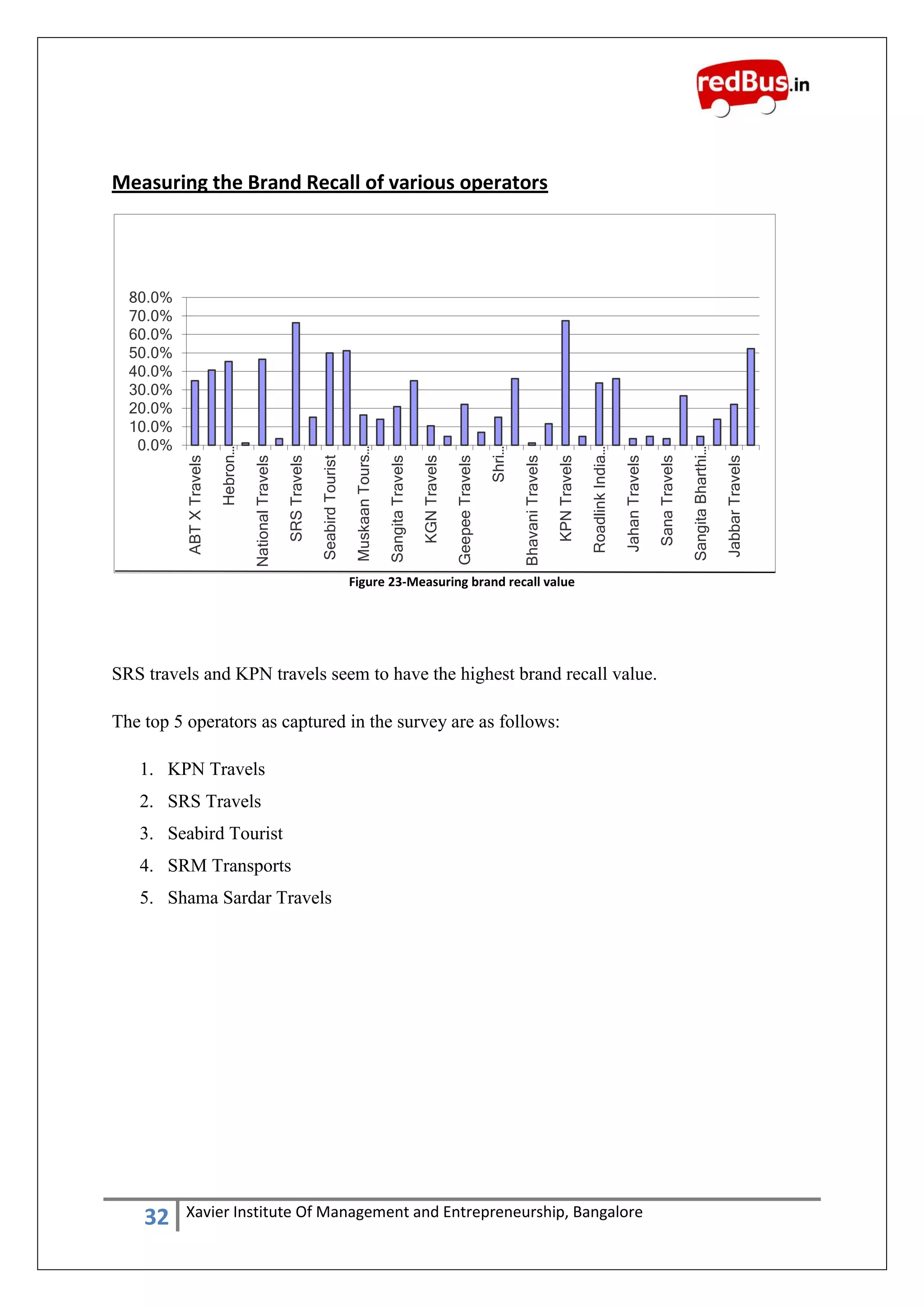 32 Xavier Institute Of Management and Entrepreneurship, Bangalore
Measuring the Brand Recall of various operators
Figure 23-Measuring brand recall value
SRS travels and KPN travels seem to have the highest brand recall value.
The top 5 operators as captured in the survey are as follows:
1. KPN Travels
2. SRS Travels
3. Seabird Tourist
4. SRM Transports
5. Shama Sardar Travels
0.0%
10.0%
20.0%
30.0%
40.0%
50.0%
60.0%
70.0%
80.0%
ABTXTravels
Hebron…
NationalTravels
SRSTravels
SeabirdTourist
MuskaanTours…
SangitaTravels
KGNTravels
GeepeeTravels
Shri…
BhavaniTravels
KPNTravels
RoadlinkIndia…
JahanTravels
SanaTravels
SangitaBharthi…
JabbarTravels
 