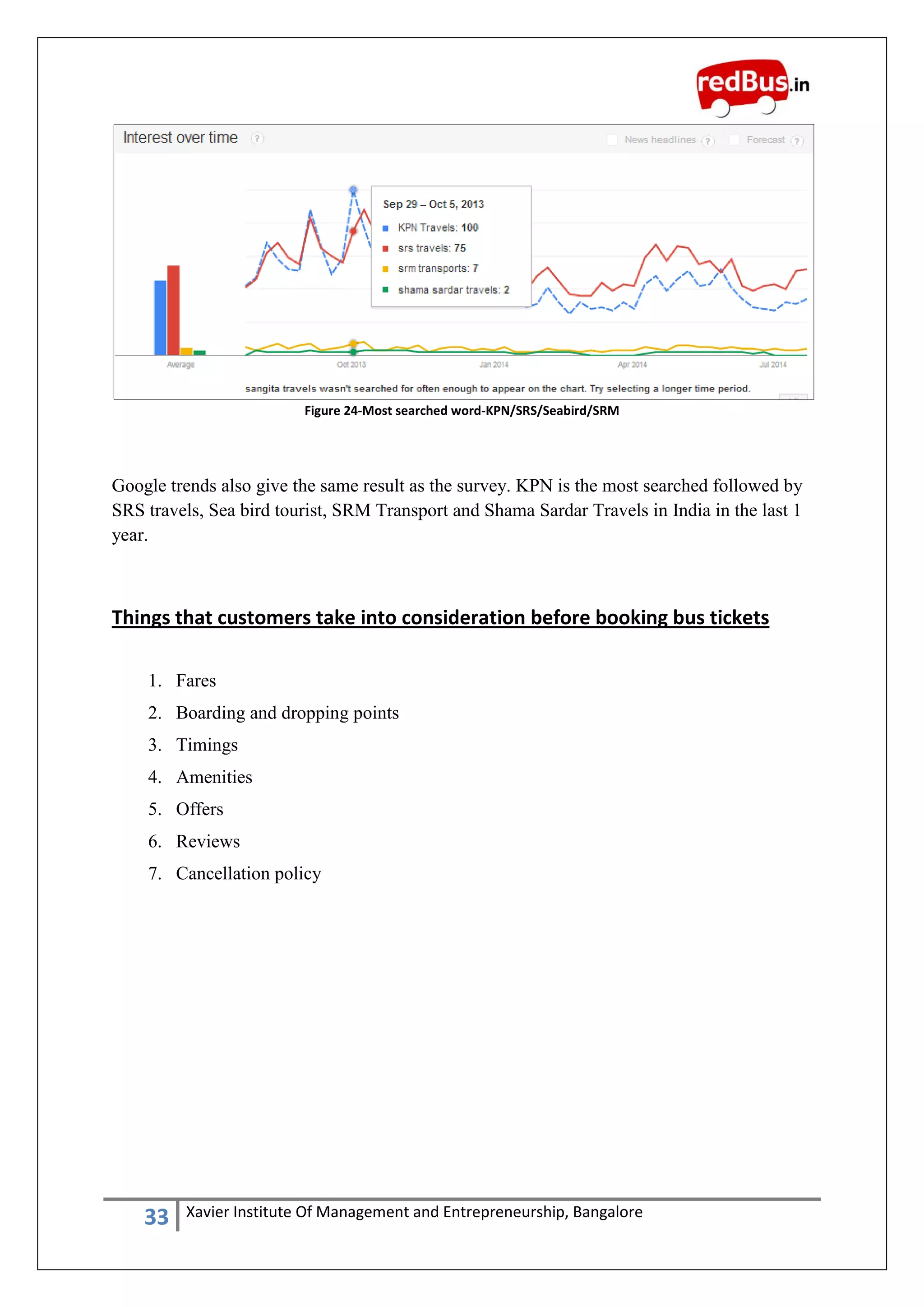 33 Xavier Institute Of Management and Entrepreneurship, Bangalore
Figure 24-Most searched word-KPN/SRS/Seabird/SRM
Google trends also give the same result as the survey. KPN is the most searched followed by
SRS travels, Sea bird tourist, SRM Transport and Shama Sardar Travels in India in the last 1
year.
Things that customers take into consideration before booking bus tickets
1. Fares
2. Boarding and dropping points
3. Timings
4. Amenities
5. Offers
6. Reviews
7. Cancellation policy
 